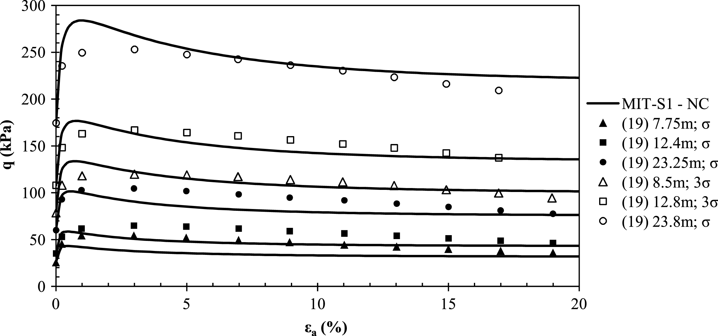 MIT-S1 calibrated predictions vs. measured stress-strain curves in triaxial compression.