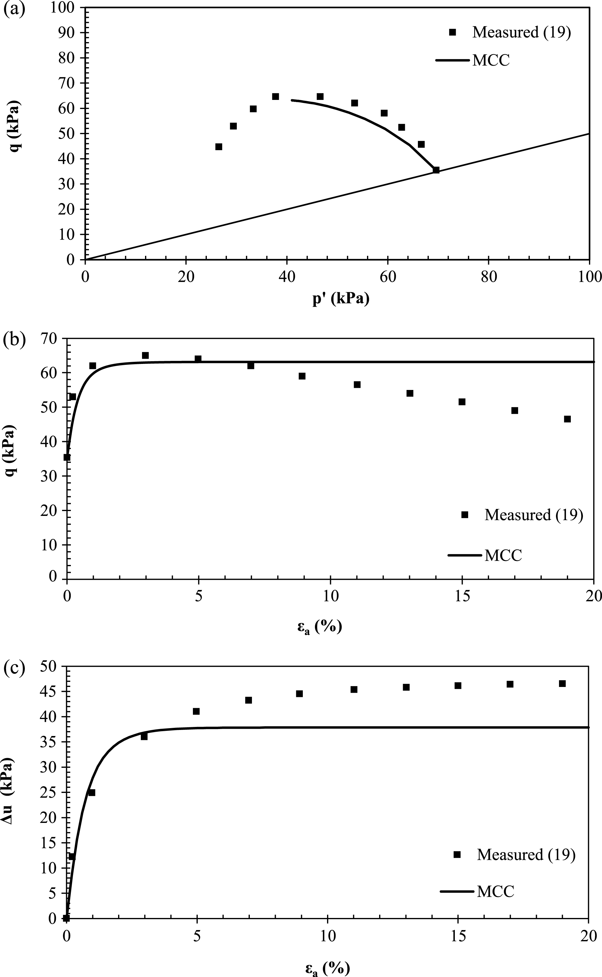 MCC calibrated predictions vs. measured (a) stress paths, (b) stress-strain curves and (c) pore pressures in triaxial compression for 12.4 m depth.