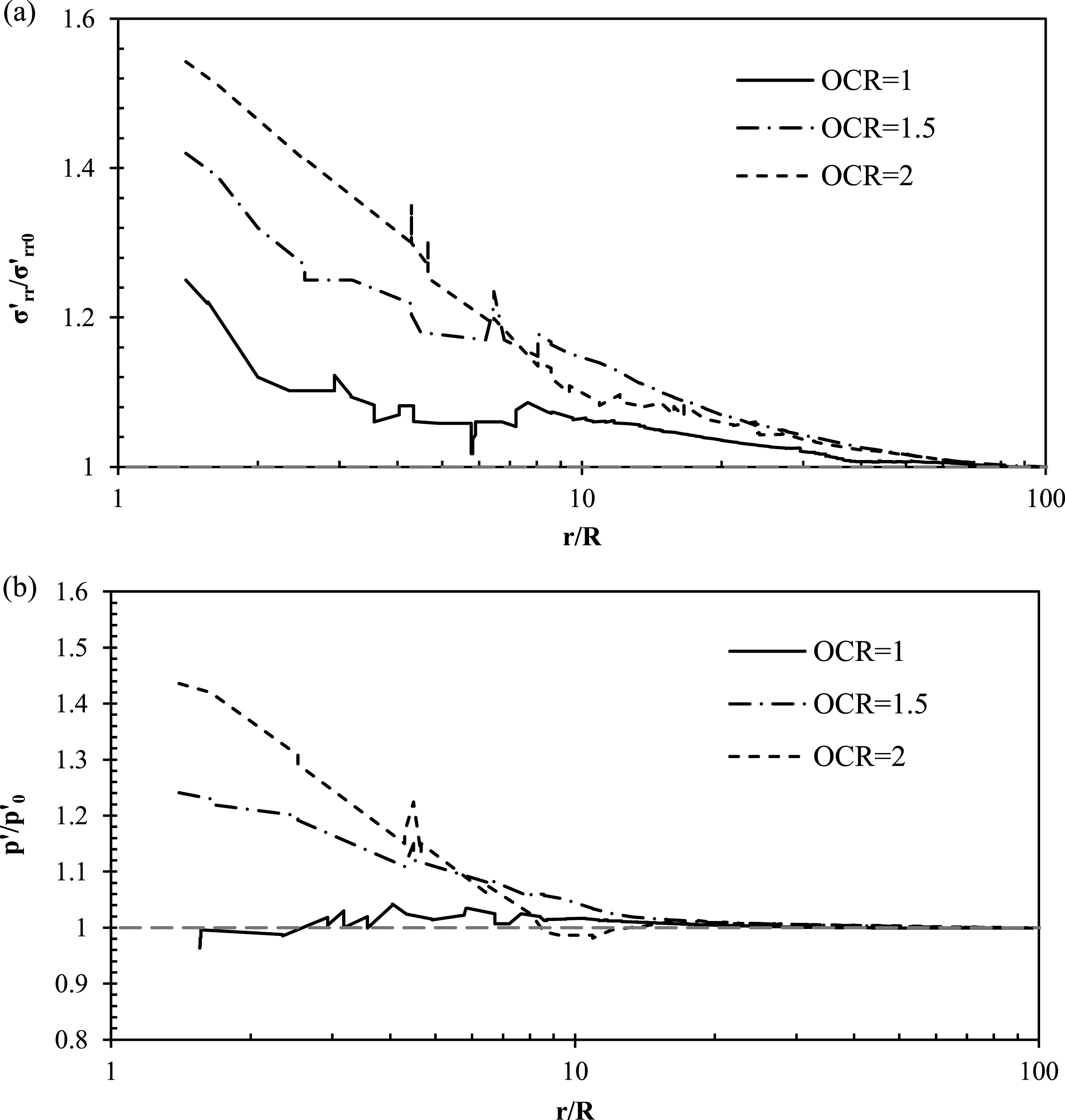 Influence of OCR on lateral distribution of (a) σ′rr/σ′rr0 and (b) p′/p0′ after consolidation.
