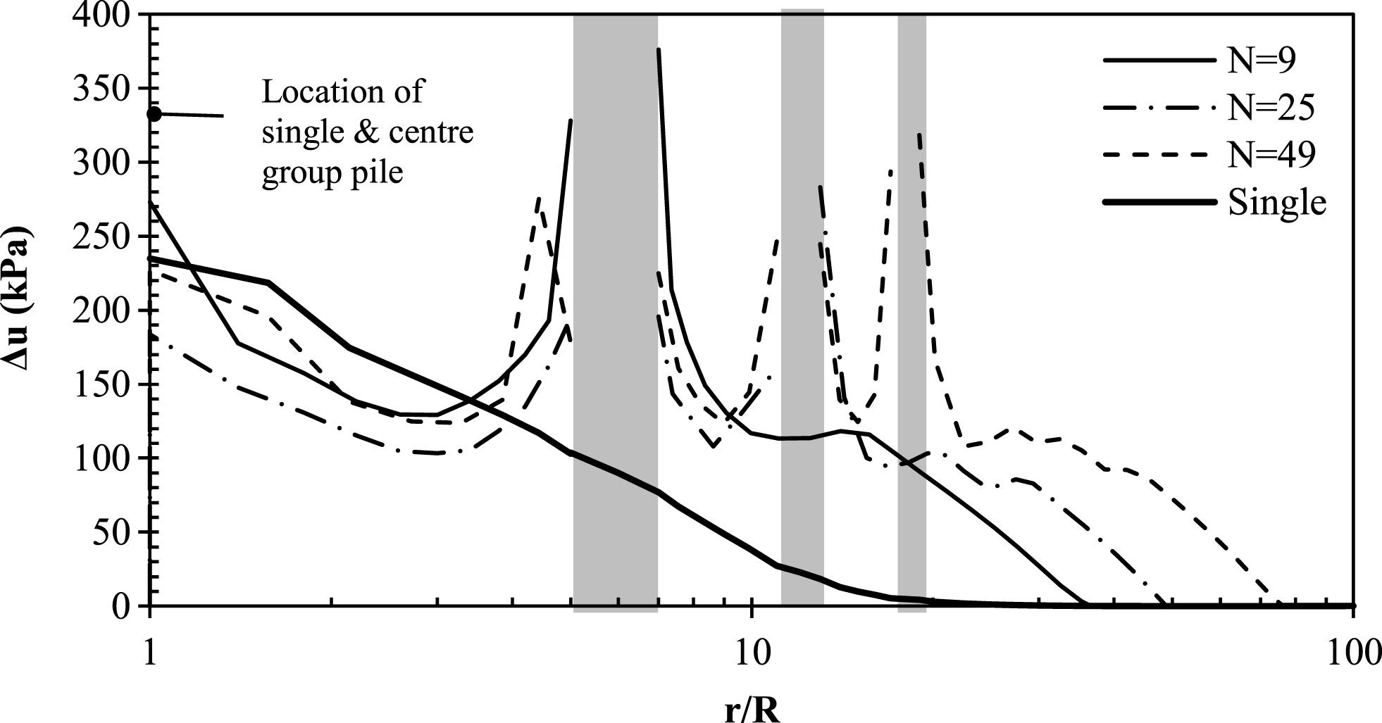 Comparison between single pile and pile group pore pressure distributions after installation; s/D = 3, OCR = 1.