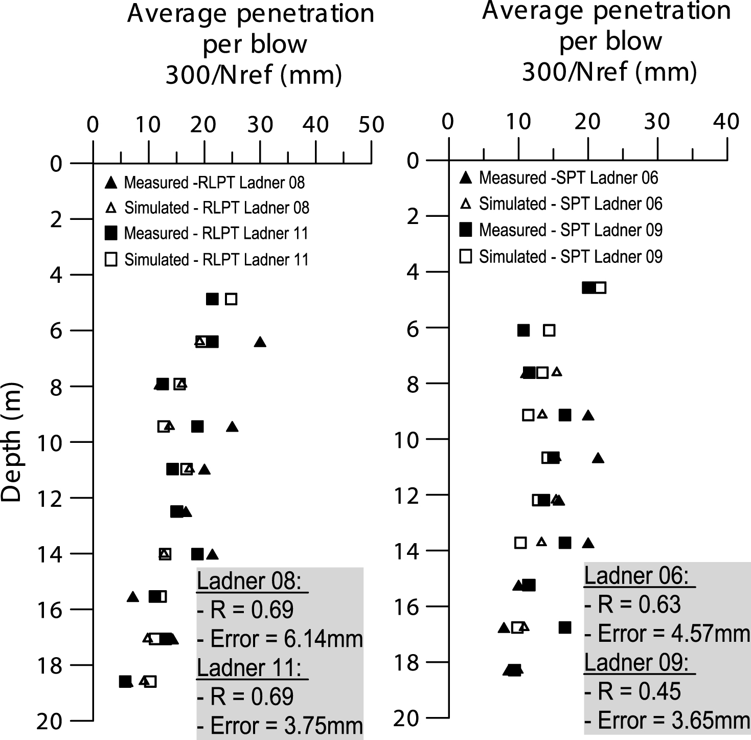 Average penetration per blow measured vs. simulated: SPT and RLPT tests.