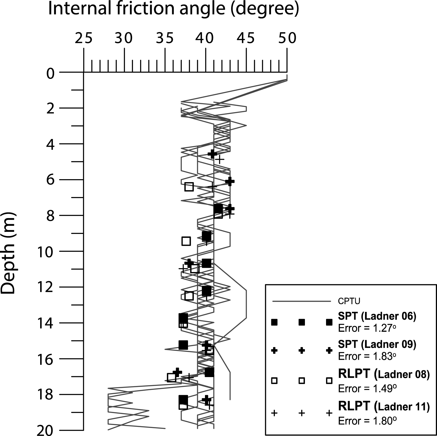 Internal friction angle from SPT, RLP and CPTU.