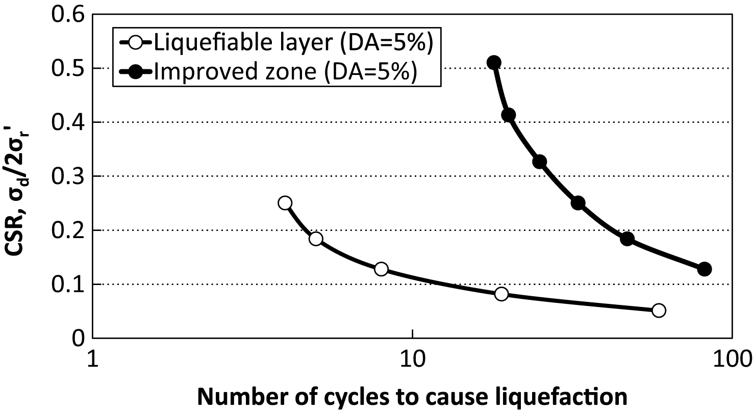 Relation between cyclic stress ratio and number of cycles to cause liquefaction.