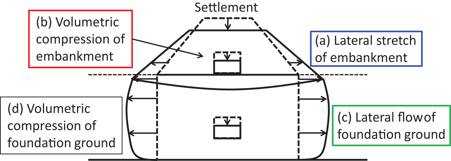 Primary factors of settlement.