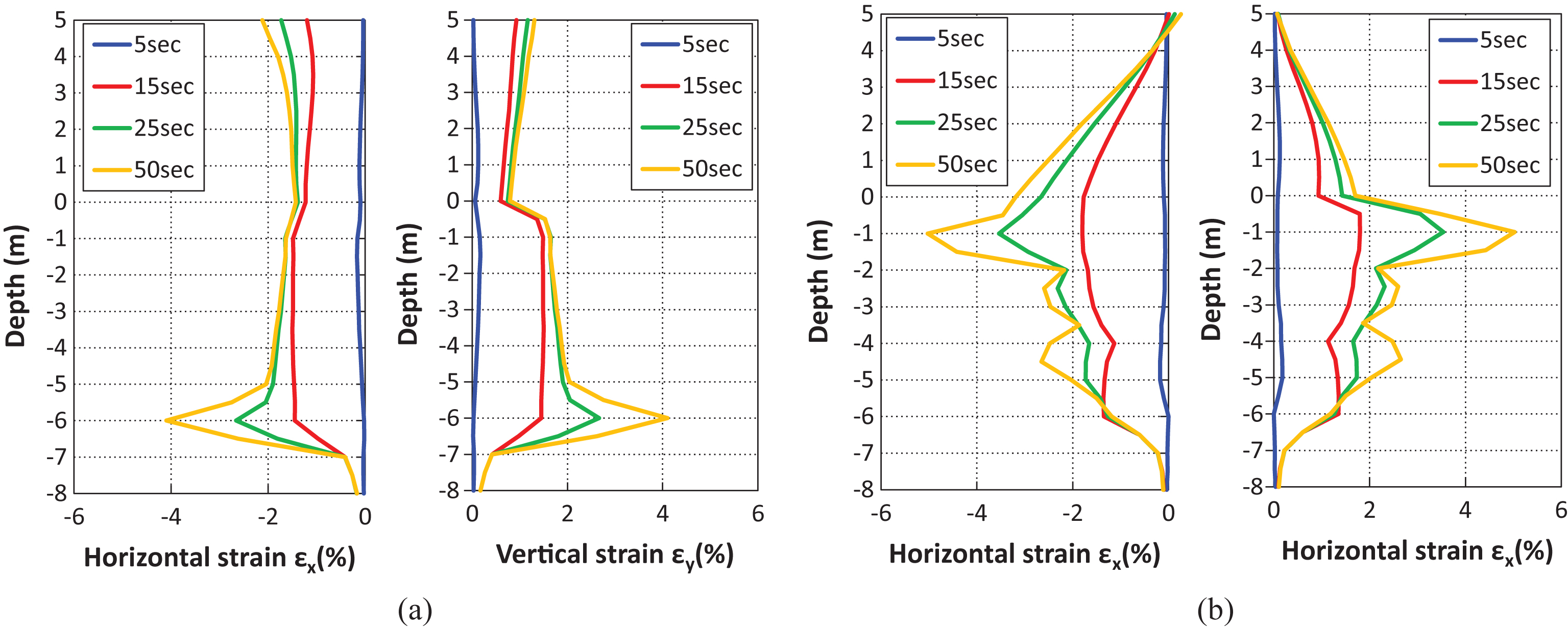 Horizontal and vertical strain distributions at center of embankment. (a) Side improvement (IW2W), (b) Valleyed improvement (IW3W).
