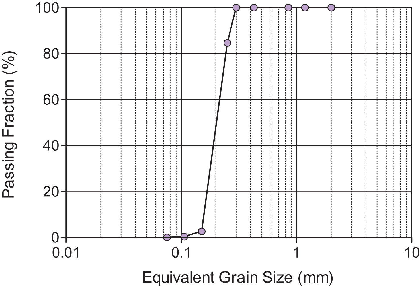Grain size distribution of Toyoura sand.