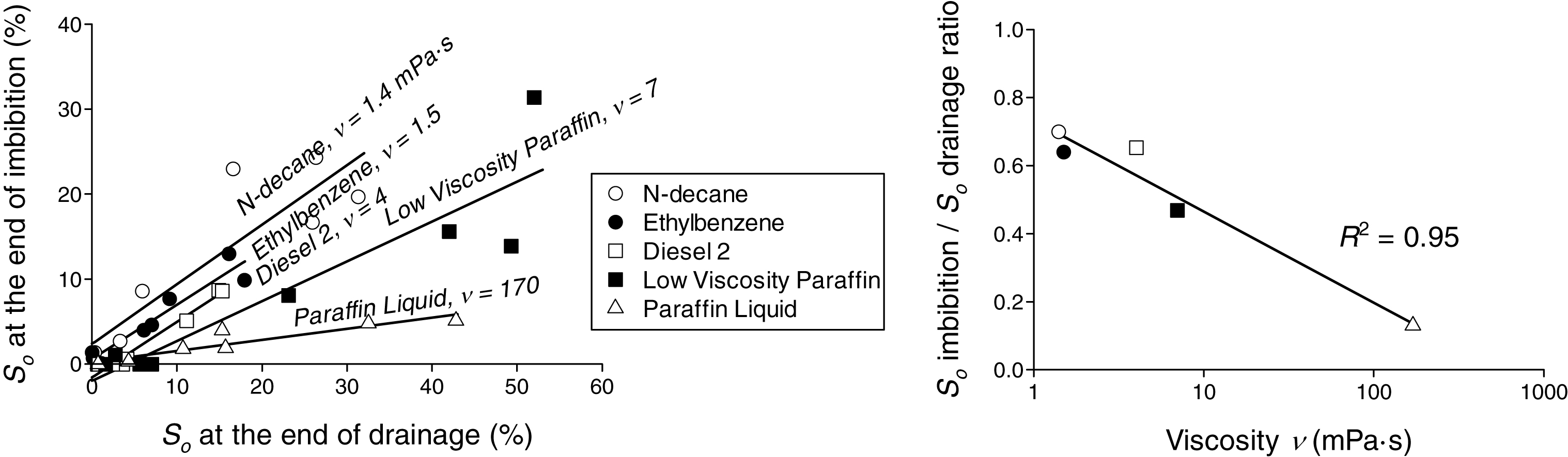 Comparison of residual saturation at the end of drainage and imbibition stages for 5 different NAPLs (left) and relationship between their viscosity and imbibition/drainage saturation ratio (right).