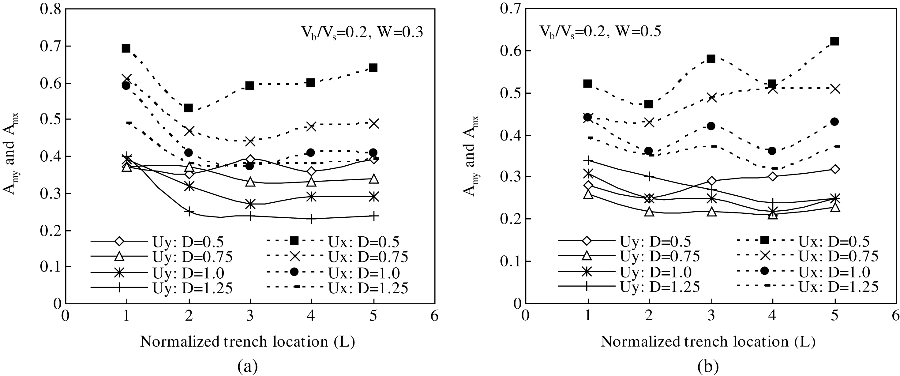 Effect of barrier location (a) W = 0.3 (b) W = 0.5.