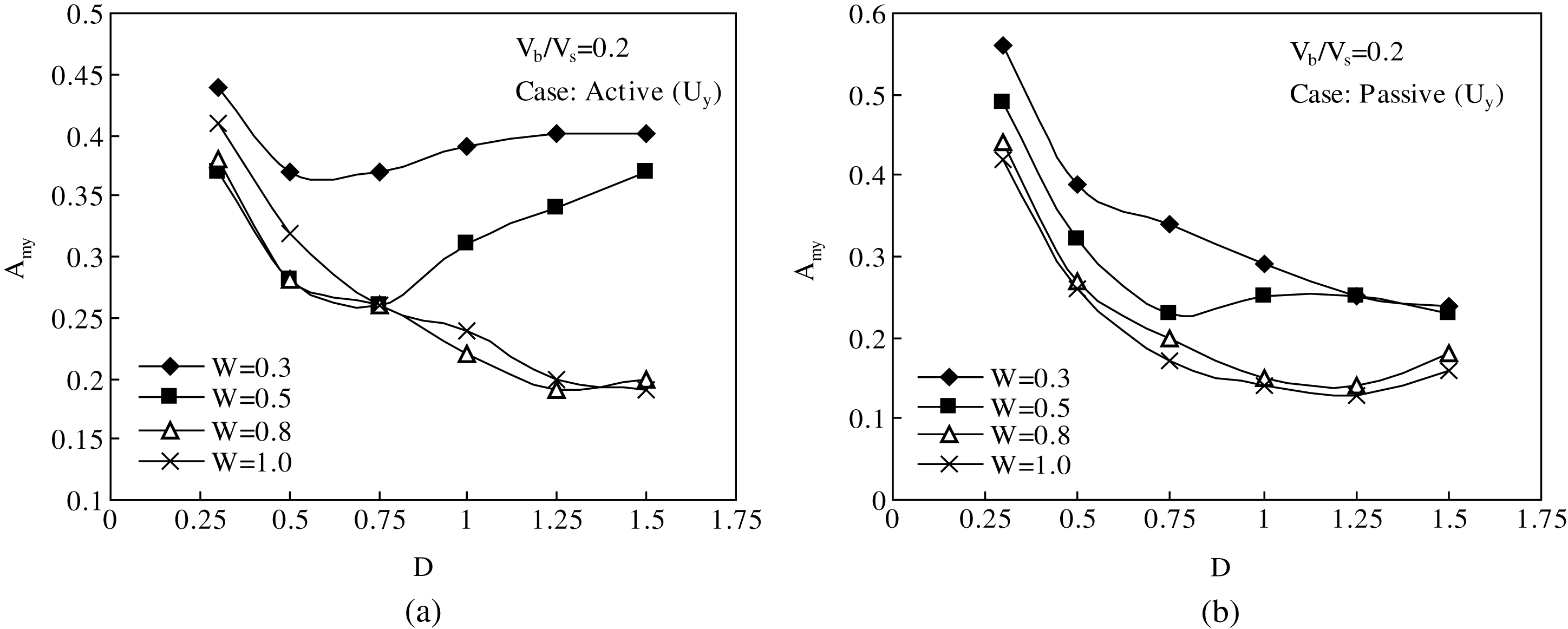 Effect of depth and width on reducing vertical vibration in (a) active case (b) passive case.