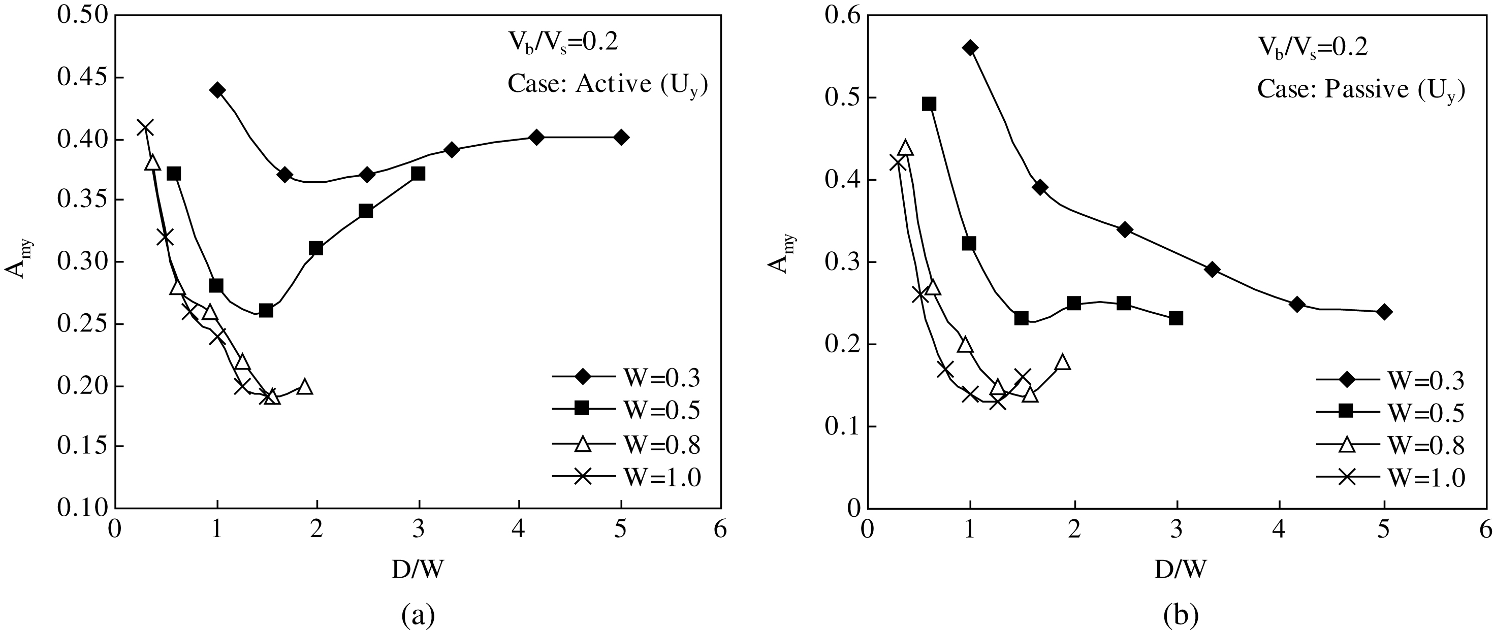 Effect of D/W on reducing vertical vibration in (a) active case (b) passive case.