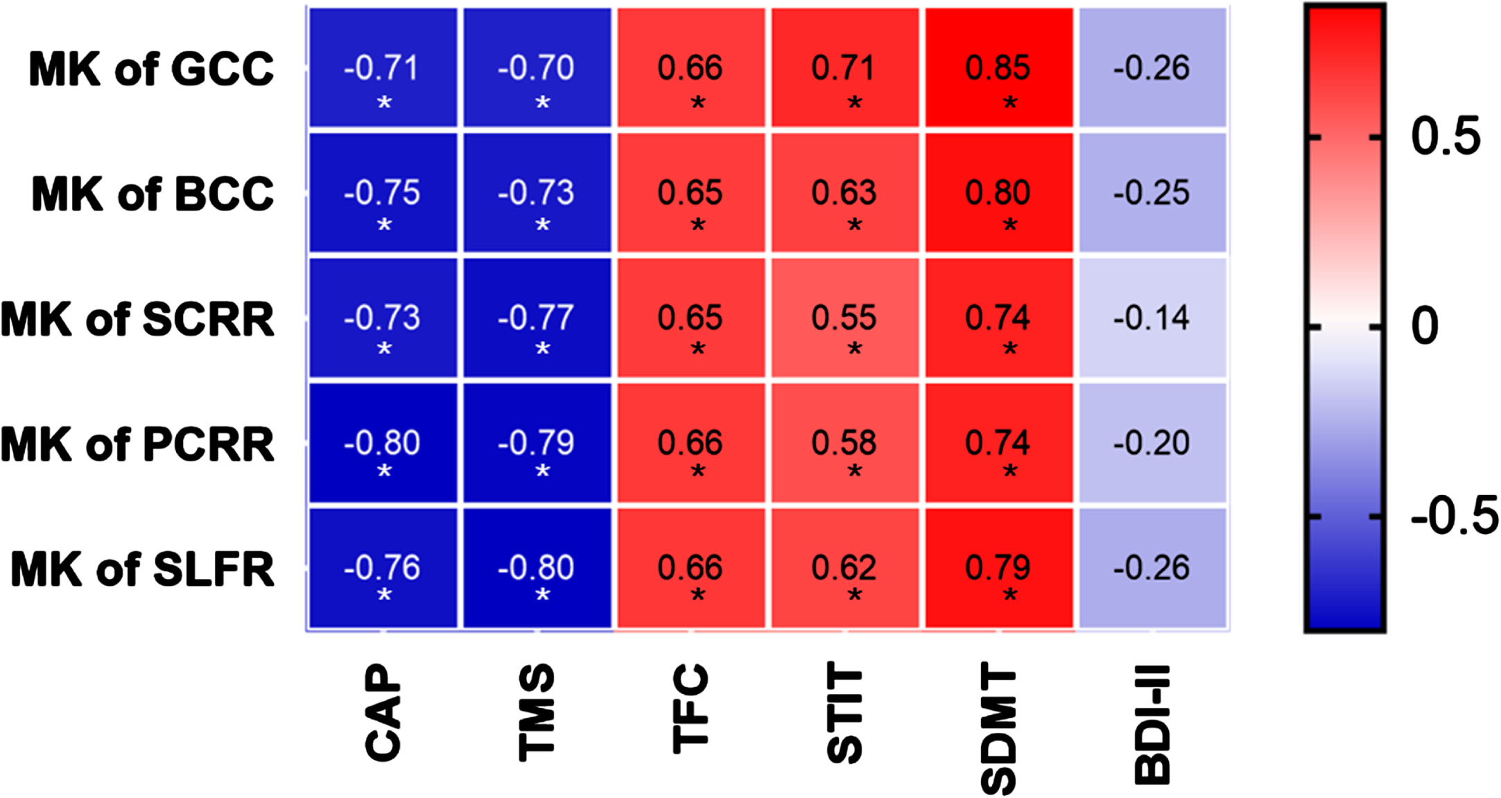 
The heat map of correlation analysis between diffusion parameters with clinical assessments. X-axis is CAP scores and clinical assessment scores. Y-axis is MK values in five key brain regions. The starts refer to correlation analysis with P values less than 0.05 after FDR correction. Red represents a positive correlation, and blue represents a negative correlation. MK, mean kurtosis; GCC, genu of corpus callosum; BCC, body of corpus callosum; SCRR, superior corona radiata R; PCRR, posterior corona radiata R; SLFR, superior longitudinal fasciculus L; TMS, Total Motor Assessment; TFC, Total Functional Capacity; STIT, Stroop Interference Test; SDMT, Symbol Dicit Modality Test; BDI-II, Beck Depression Inventory II.
