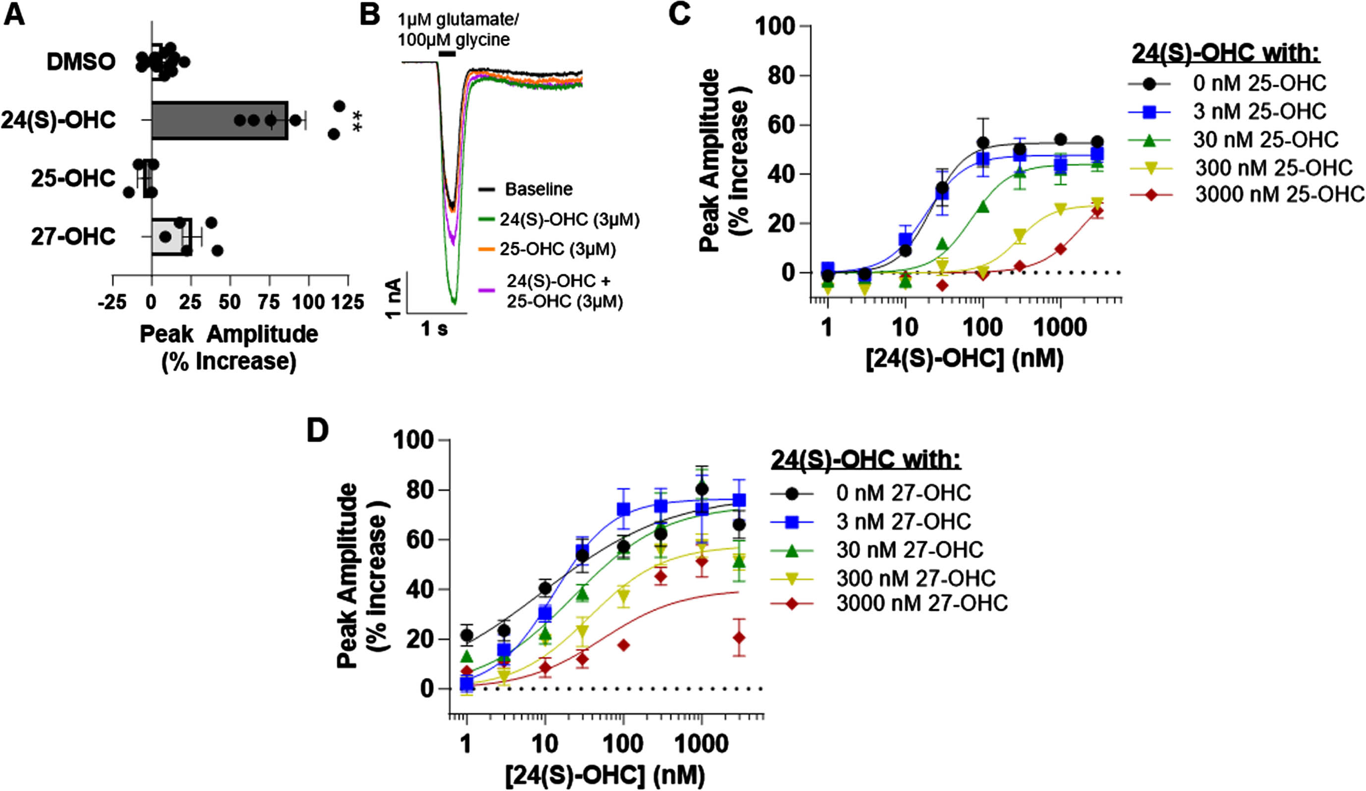 The NMDA receptor PAM activity of 24(S)-OHC was negatively impacted by the presence of the oxysterols 25-OHC and 27-OHC. A) Summary of effect of 0.2% DMSO (n = 13 wells over two plates), 3 μM 24(S)-OHC (n = 6 wells over two plates), 3 μM 25-OHC (n = 4 wells), and 3 μM 27-OHC (n = 5 wells) on NMDA receptor currents at the GluN1/GluN2A subtype evoked by 1 μM glutamate/ 100 μM glycine (Dunn’s multiple comparisons test, **p < 0.01). B) Representative traces of NMDA receptor currents at GluN1/GluN2A evoked by a fast application of sub-saturating glutamate (1 μM) and saturating glycine (100 μM) during baseline (black), following the addition of 24(S)-OHC (green) or 25-OHC (orange), or with the addition of both 24(S)-OHC and 25-OHC (purple). C,D) Concentration-response relationship of 24(S)-OHC activity (1 nM to 3000 nM, half log increments) at the GluN1/GluN2A NMDA receptor subtype in the absence or presence of increasing concentrations of 25-OHC (C) or 27-OHC (D).