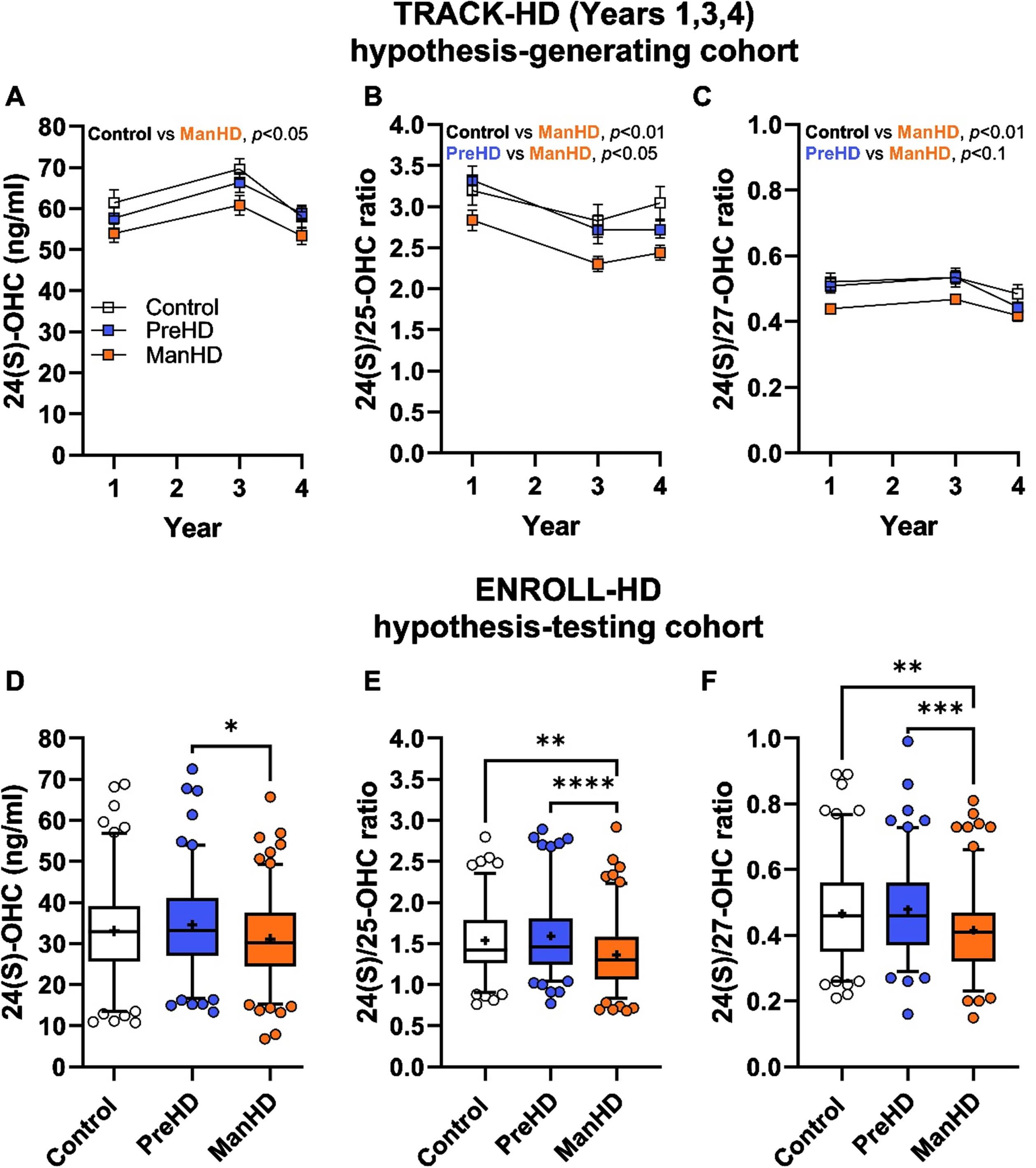 24(S)-OHC and 24(S)-OHC ratios were altered during manifest Huntington’s disease in independent registry cohorts. A-C) TRACK-HD cohort, which was used as a hypothesis-generating cohort (see Table 2 sample size); D-F) ENROLL-HD cohort, which was used as a hypothesis-testing cohort. Groups in both cohorts consisted of controls, pre-manifest HD (PreHD), and manifest HD (ManHD) participants. A and D) 24(S)-OHC concentrations; B, E) 24(S)/25-OHC ratio; C and F) 24(S)/27-OHC ratio. TRACK-HD data were compared by mixed model with repeated measure (year) with Tukey post-hoc test and shown as mean±standard error. ENROLL-HD data were compared by 1-way ANOVA with Tukey post hoc between all groups and shown as box and whiskers that span 5-95% of the data, with line at median and cross at the mean, and individual circles are shown for participants outside the 5-95% span. *
p < 0.05, ** p < 0.01, *** p < 0.001, **** p < 0.0001.