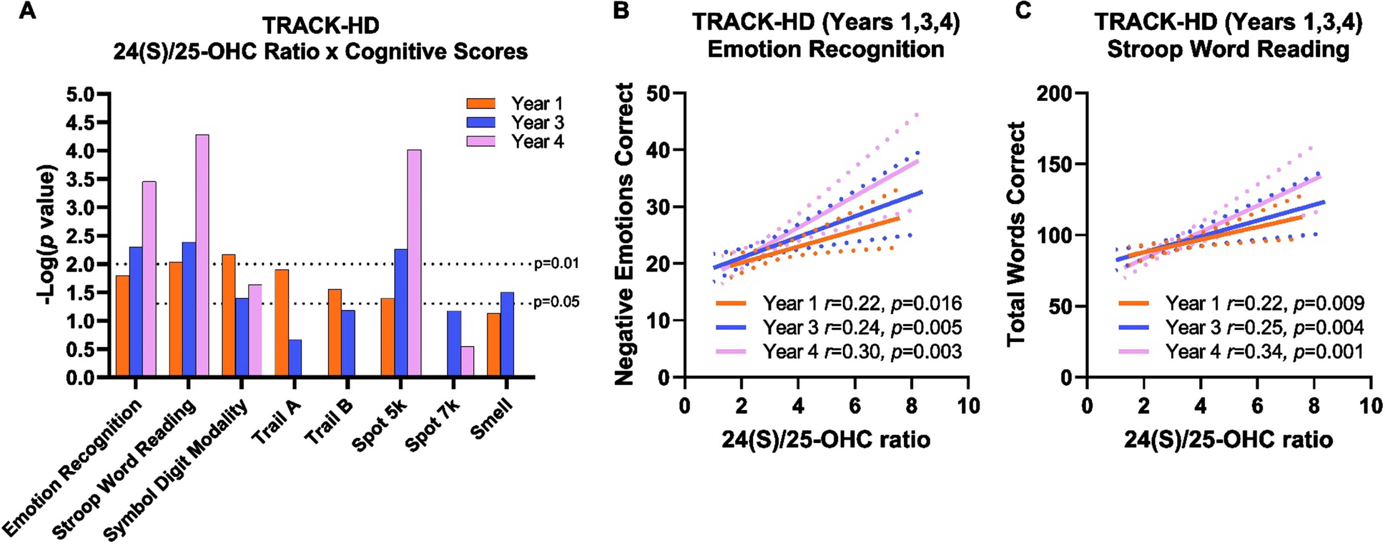 24(S)/25-OHC ratio correlated with better performance on cognitive tests in the hypothesis-generating TRACK-HD. A) Log-transformed p values from correlation analysis of cognitive tests and 24(S)/25-OHC ratios over years 1, 3, and 4 across all TRACK-HD participants. In year 4, Trail A, Trail B, and smell test were not performed. B) Performance on emotion recognition test was positively correlated to 24(S)/25-OHC ratio. C) Performance on Stroop word reading test was positively correlated with 24(S)/25-OHC ratio. Correlation analyses were performed across control, pre-manifest HD, and manifest HD participants in years 1 (orange), 3 (blue), and 4 (pink) and are shown with 95% confidence interval (dashed lines).