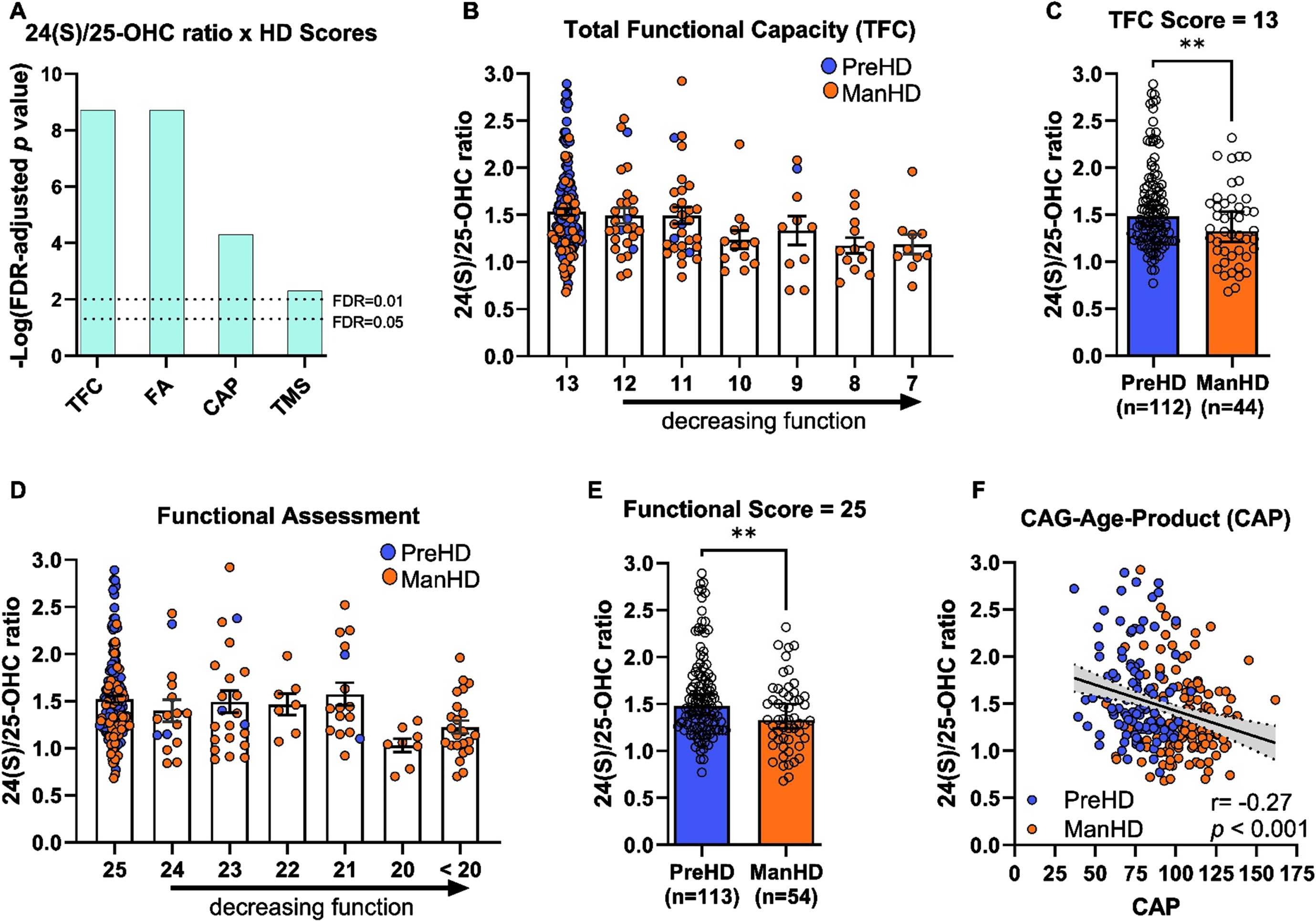 24(S)/25-OHC ratio correlated with better function on UHDRS scores and lower CAP scores in pre-manifest and manifest participants in the ENROLL-HD. A) Log-transformed p values from analyses of UHDRS and CAP scores with plasma 24(S)/25-OHC ratios; binomial regression (TFC, Functional), Pearson correlation (CAP), zero-inflated Poisson model (Motor score), with p values were adjusted for false-discovery rate (FDR). B) Total functional capacity (TFC) score and 24(S)/25-OHC ratio. C) 24(S)/25-OHC ratio in pre-manifest (PreHD) and manifest HD (ManHD) participants at TFC of 13. D) Functional assessment score and 24(S)/25-OHC ratio. E) 24(S)/25 ratio in pre-manifest (PreHD) and manifest HD (ManHD) at functional score of 25. F) Correlation of CAP with 24(S)/25-OHC ratio across pre-manifest HD (blue, PreHD), and manifest HD (orange, ManHD) participants, correlation is shown with 95% confidence interval (dashed lines), reported p value were FDR-adjusted. For C and E) unpaired t-test **
p < 0.01.