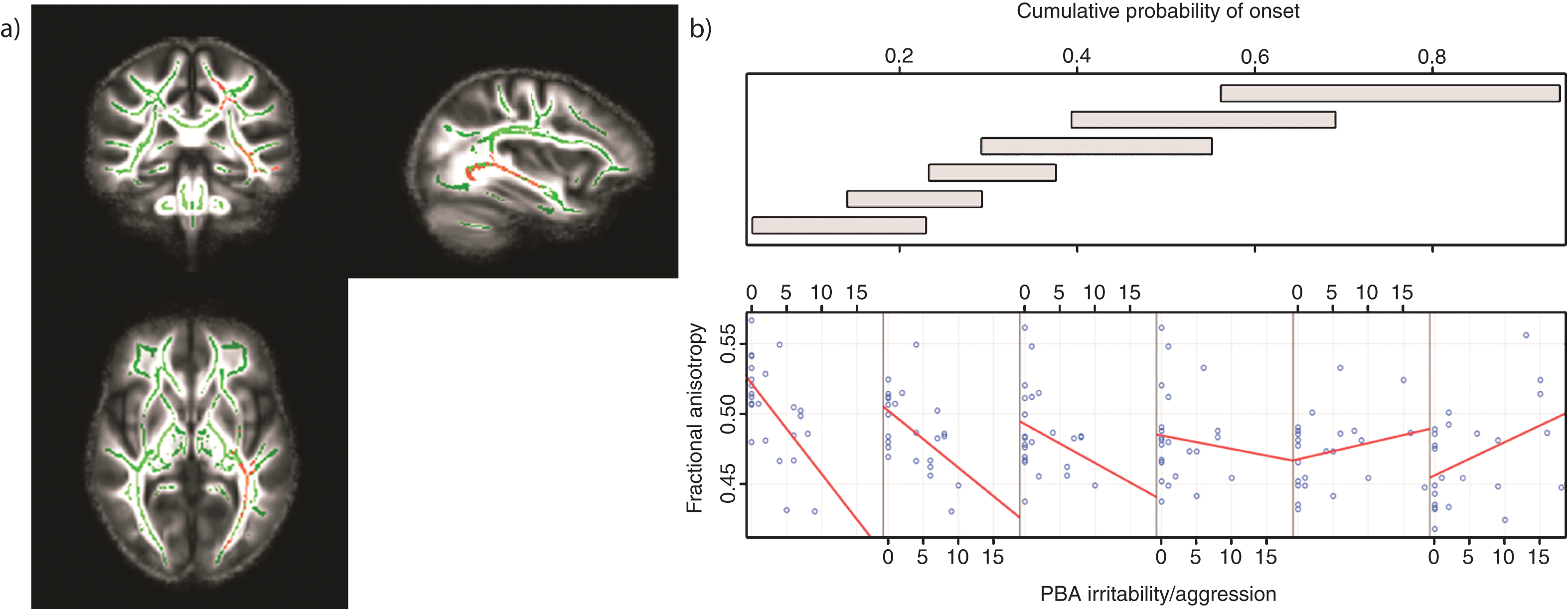 Tracts in which reduced FA was correlated with increased levels of irritability/aggression in those with low CPO; FWE-corrected threshold of P <  0.05. a) Results (red-yellow) are projected on a white matter skeleton (green), overlaid on a customized mean FA image. FA as a function of PBA irritability/aggression (lower scatterplot), conditional on CPO (upper panel). The upper panel depicts the overlapping ranges of CPO that determine the subsample of each scatterplot. A linear regression line was fit for each scatterplot to aid interpretation.