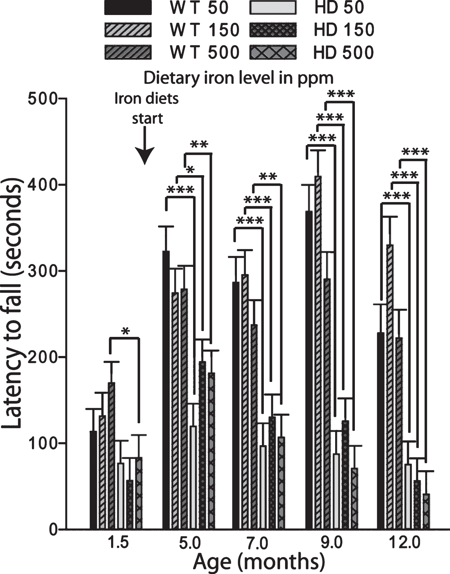 Adult iron supplementation does not alter rota-rod motor endurance in YAC128 HD mice. Mice were maintained on special diets from 2–12 months of age. YAC128 HD groups performed significantly worse on the rota-rod compared to respective iron-dose wild-type mouse groups. Iron supplementation had no effect on performance. P-values: *p < 0.05, **p < 0.01, ***p < 0.001, n = 19–24.