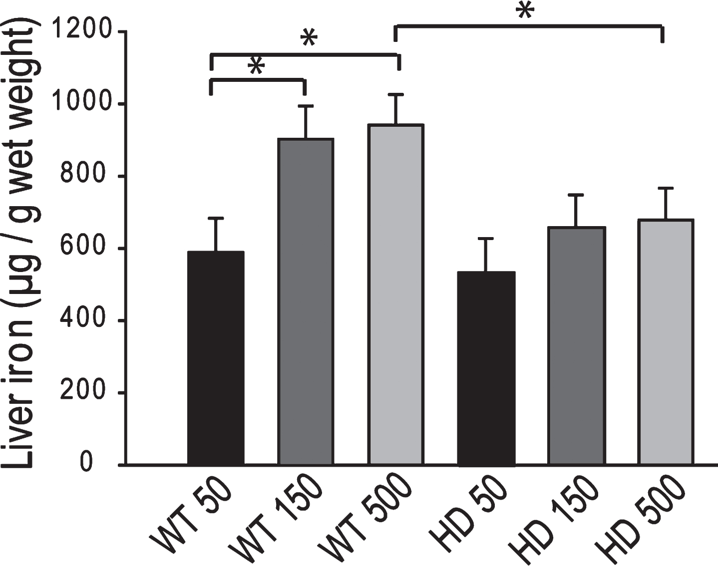 YAC128 HD mice have an altered peripheral response to adult iron intake level. Medium and high dietary iron intake levels in adult mice (150 and 500 ppm, respectively) results in increased liver iron in wild-type but not YAC128 HD mice at 1-year of age. P-value: *p < 0.05, n = 12–15.