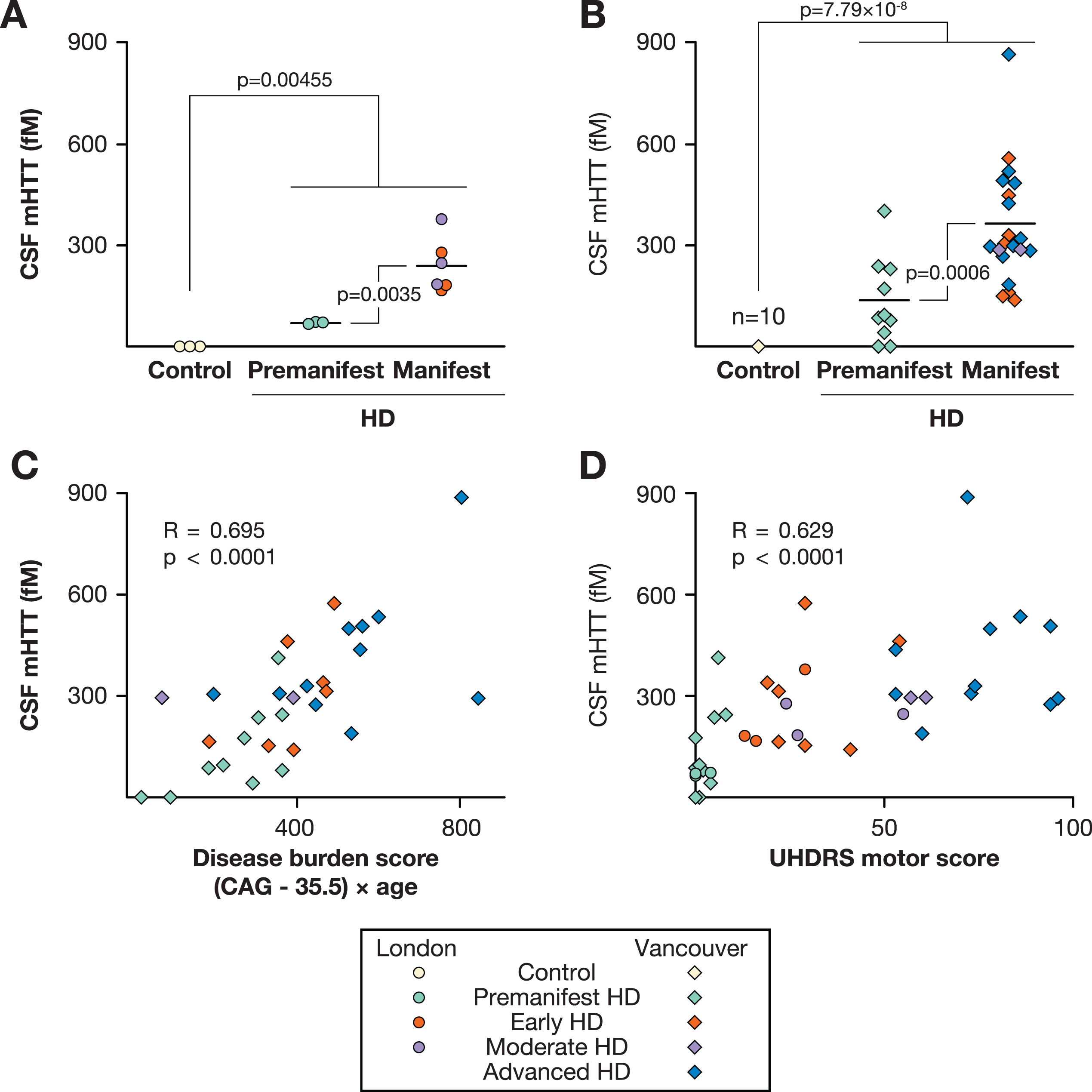 First successful quantification of mHTT 
in CSF using the Singulex SMC immunoassay. mHTT was significantly higher in premanifest than controls and in 
manifest HD than premanifest in two cohorts from (A) London cohort and (B) Vancouver. mHTT correlated with (C) 
disease burden score and (D) Unified Huntington’s Disease Rating Scale motor score. Adapted from Wild et al. [83] 
with the author’s 
and publisher’s permission.