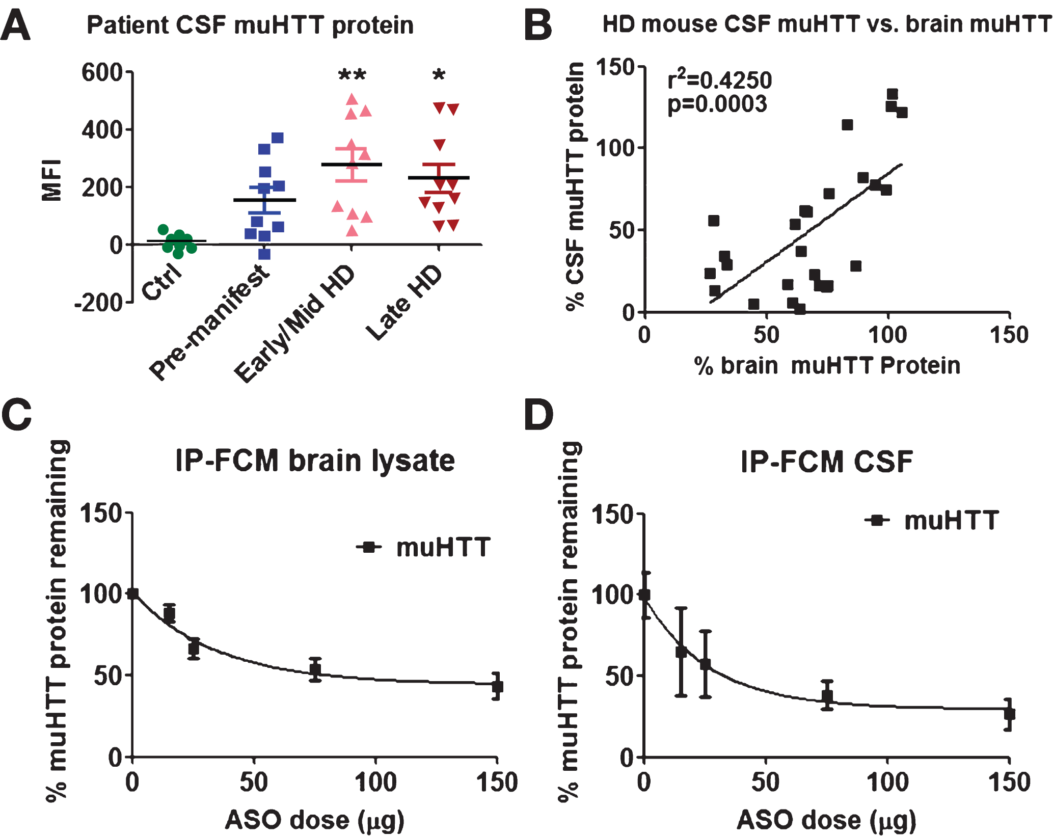 CSF mHTT positively correlates with brain levels after treatment of 
HTT-lowering anti-sense oligonucleotide. The IP-FCM mHTT assay confirmed (A) mHTT 
can distinguish between controls and gene carriers; (B) mHTT levels in brain lysate 
and CSF strongly correlate after HTT-lowering treatment; and reduction in mHTT levels increases with ASO dosage in (C) brain and (D) CSF. Adapted from Southwell et al. [83] with the author’s and publisher’s permission.