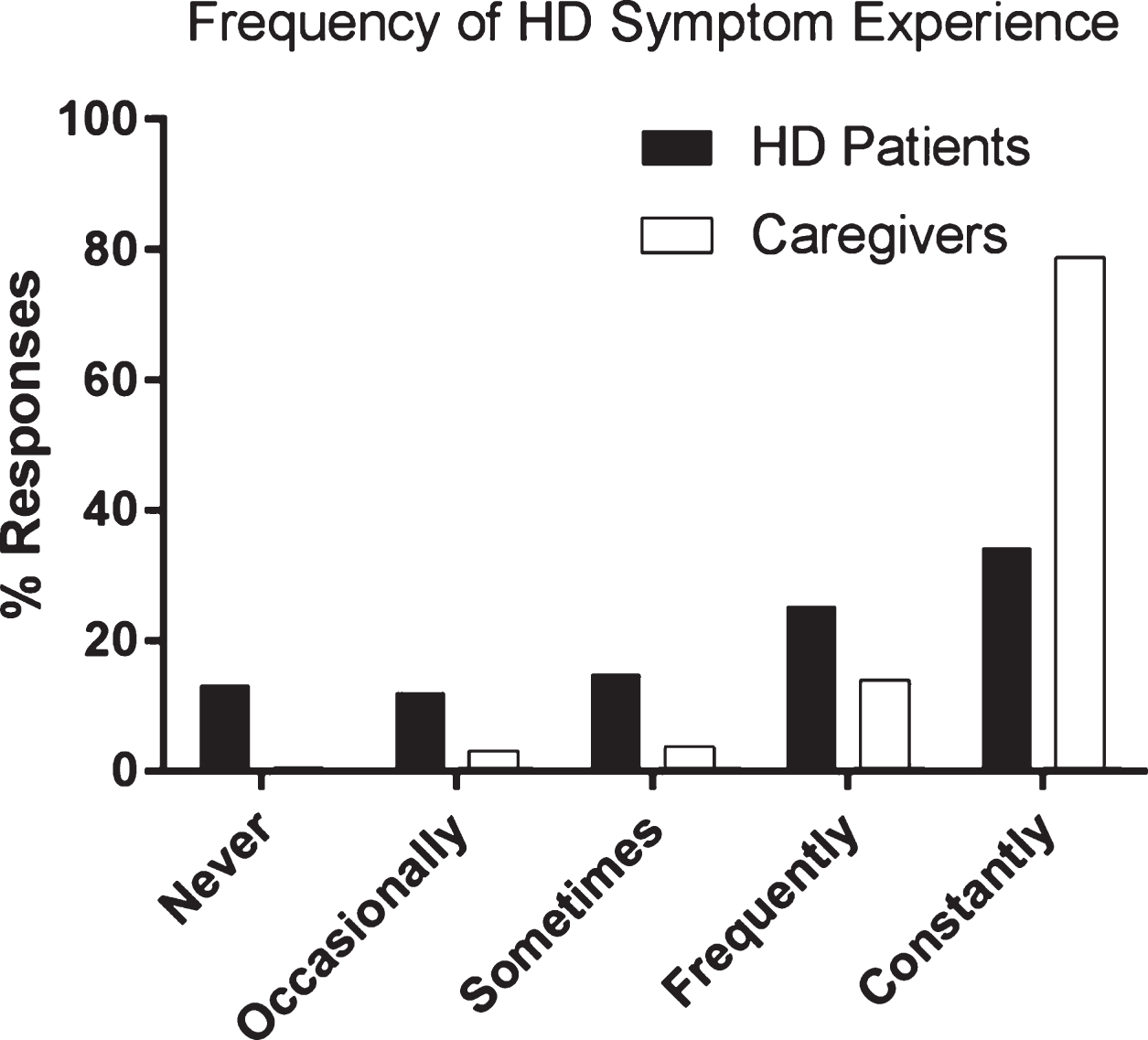 HD patient and caregiver perspectives on frequency of HD symptom experience. HD patient (N = 248), HD caregiver (N = 731).
