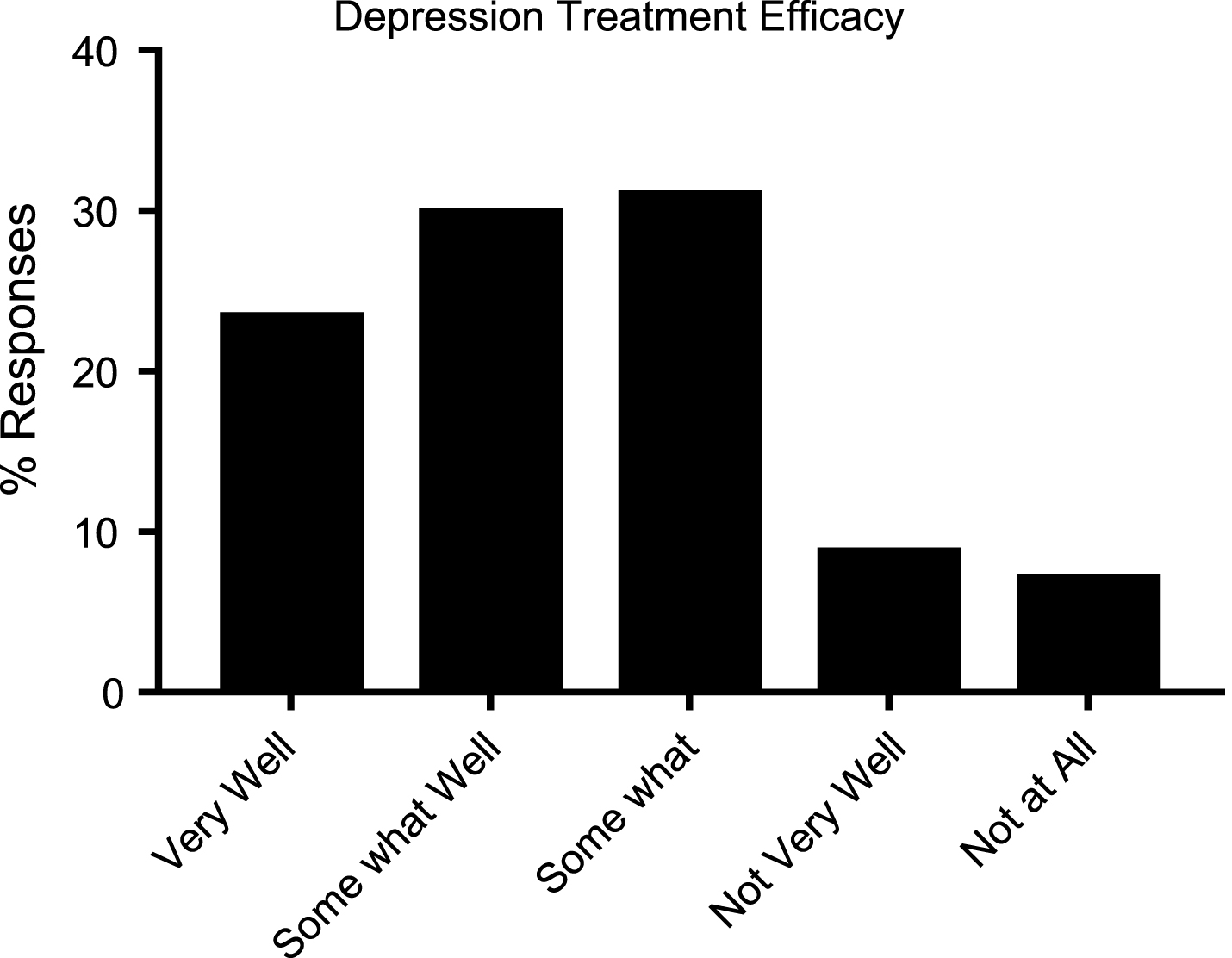 Reported efficacy of available treatment for depression in HD patients (N = 184).