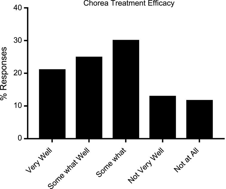 Reported efficacy of available treatments for chorea in HD patients (N = 234).