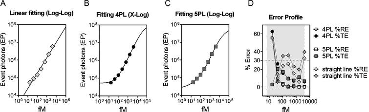 Standard curve fitting model evaluation. EP values obtained from the 2B7-MW1 SMC analysis of serial dilutions of N573 Q45 HTT protein were fitted using (A) linear regression, (B) four-parameter logistic (4PL), and (C) 5PL models. Each point is the mean of 3 replicates. Bars represent standard deviation. (D) % TE and % RE were evaluated for each dilution point for the three fitting models. The 4PL and 5PL models achieved less than 30% error for points within the quantification range of the assay, as required by the EMA assay validation guideline. For the 5PL model, all assayed dilutions including the one below the LLoQ, showed error <30%.