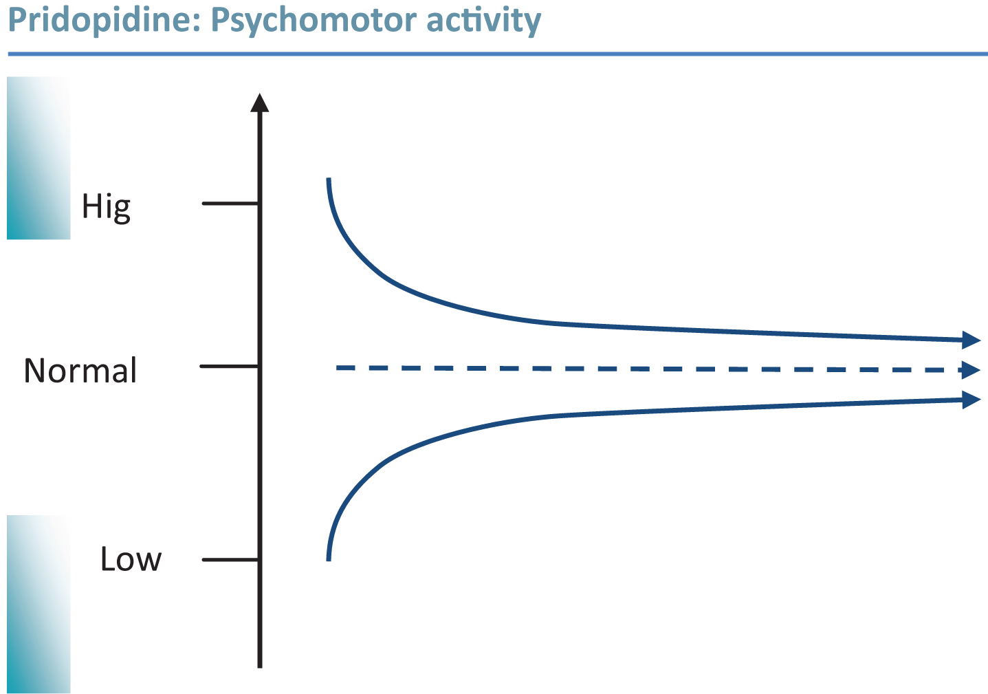 Pridopidine is able to enhance or inhibit dopamine-dependent functions. Graphic illustration of psycho-motor stabilization: In vivo pharmacological studies have consistently demonstrated state dependent behavioral effects of pridopidine; reducing psychomotor activity in hyperactive states, and enhancing activity in hypoactive states. This is proposed to translate to stabilization of both hyper- and hypokinetic motor disturbances in HD; to some extent overlapping with observations of disturbed dopamine transmission over the course of the disease [40].