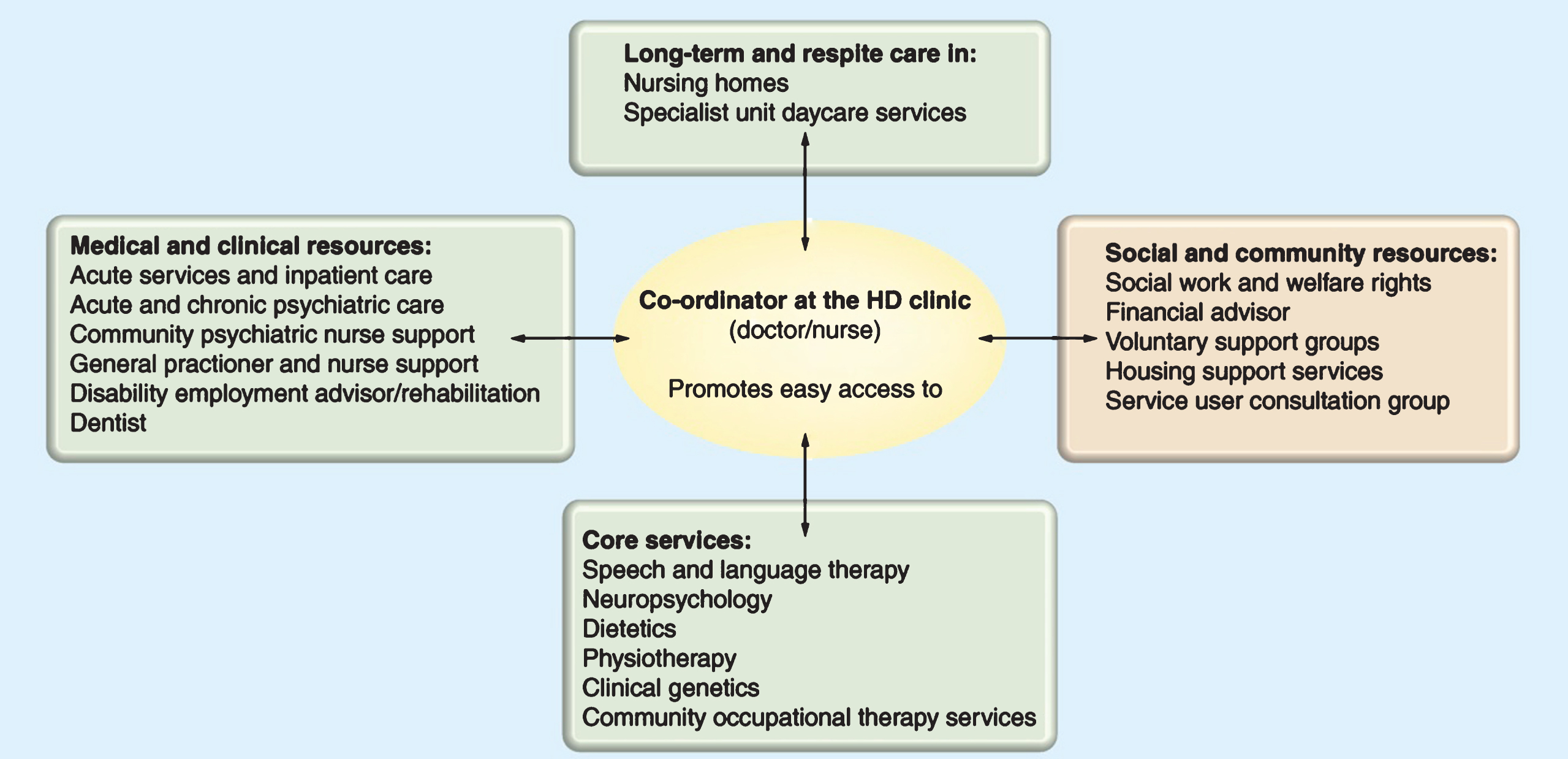 The care pathway within a managed care network. Redrawn with permission from the European Huntington’s Disease Network Standards of Care Working Group. https://www.futuremedicine.com/doi/pdf/10.2217/nmt.11.85
