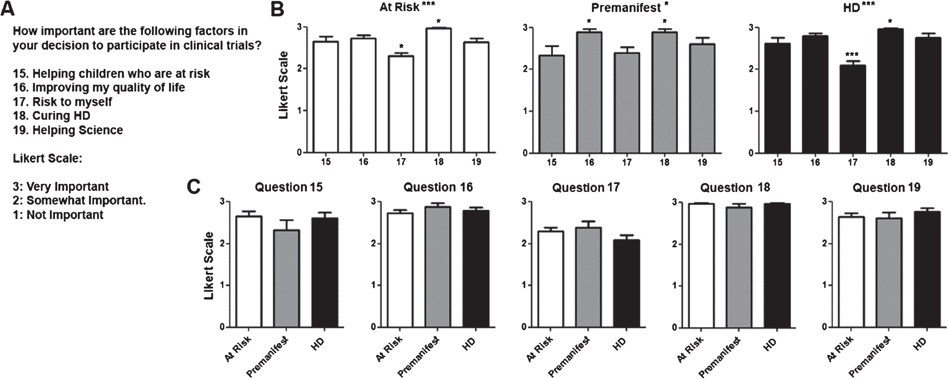 Factors that influence decision to participate in clinical trials. A) Questions regarding decision to participate in and Likert scale with potential answers and numerical values assigned to each answer. B) Average score for questions per diagnostic group. Numerical values for questions in the X axis correlate with those shown in (A). C) Average score for each individual question for each. Difference between questions (A) or groups (C) were calculated using ANOVA (when present, significance noted in the title above each graph) with Dunnett pot-test comparison of all versus the first column (when present, significance noted above each column). *p < 0.05; **p < 0.01; ***p < 0.001.