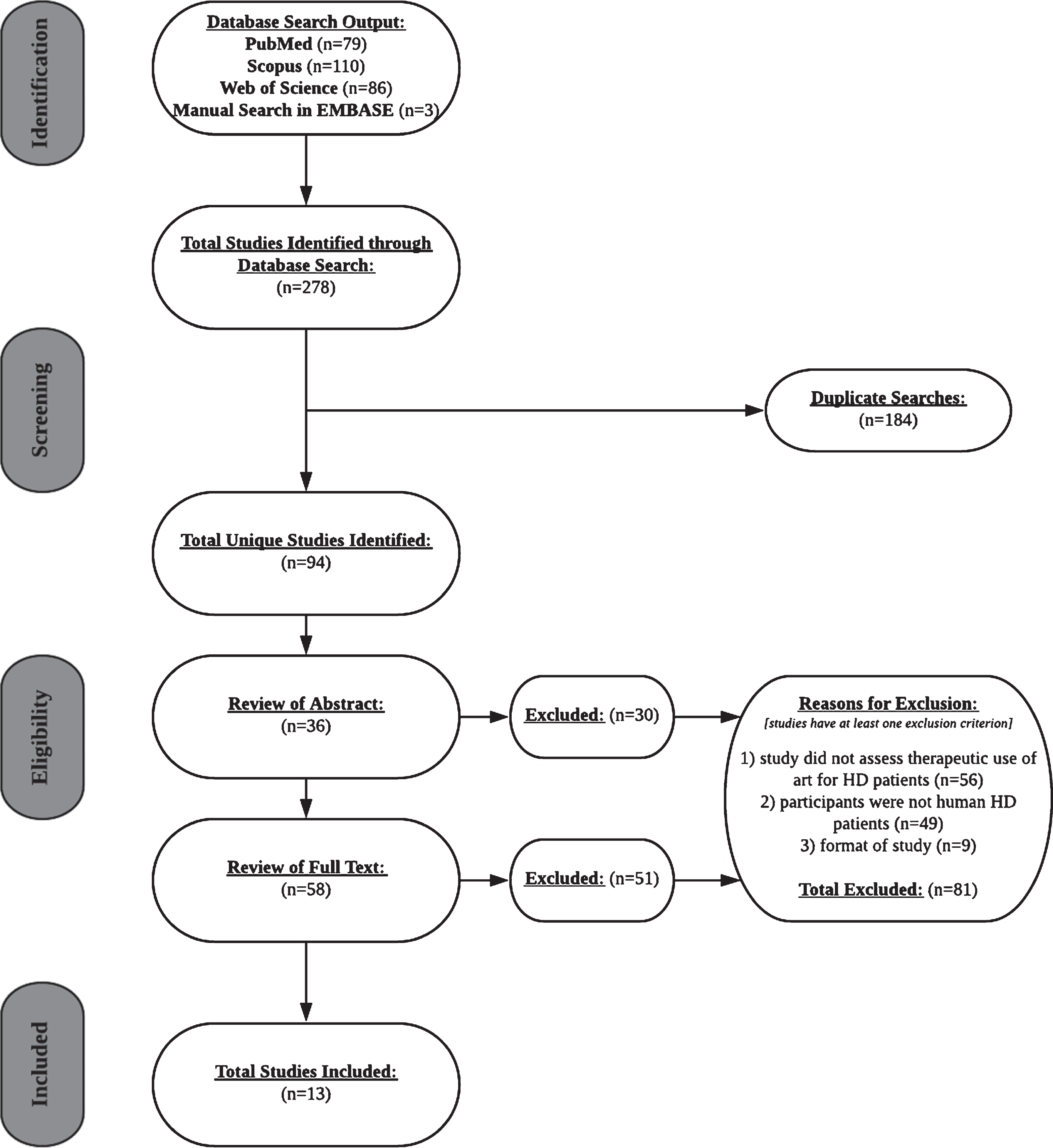 PRISMA flow chart of the selection process of included studies.