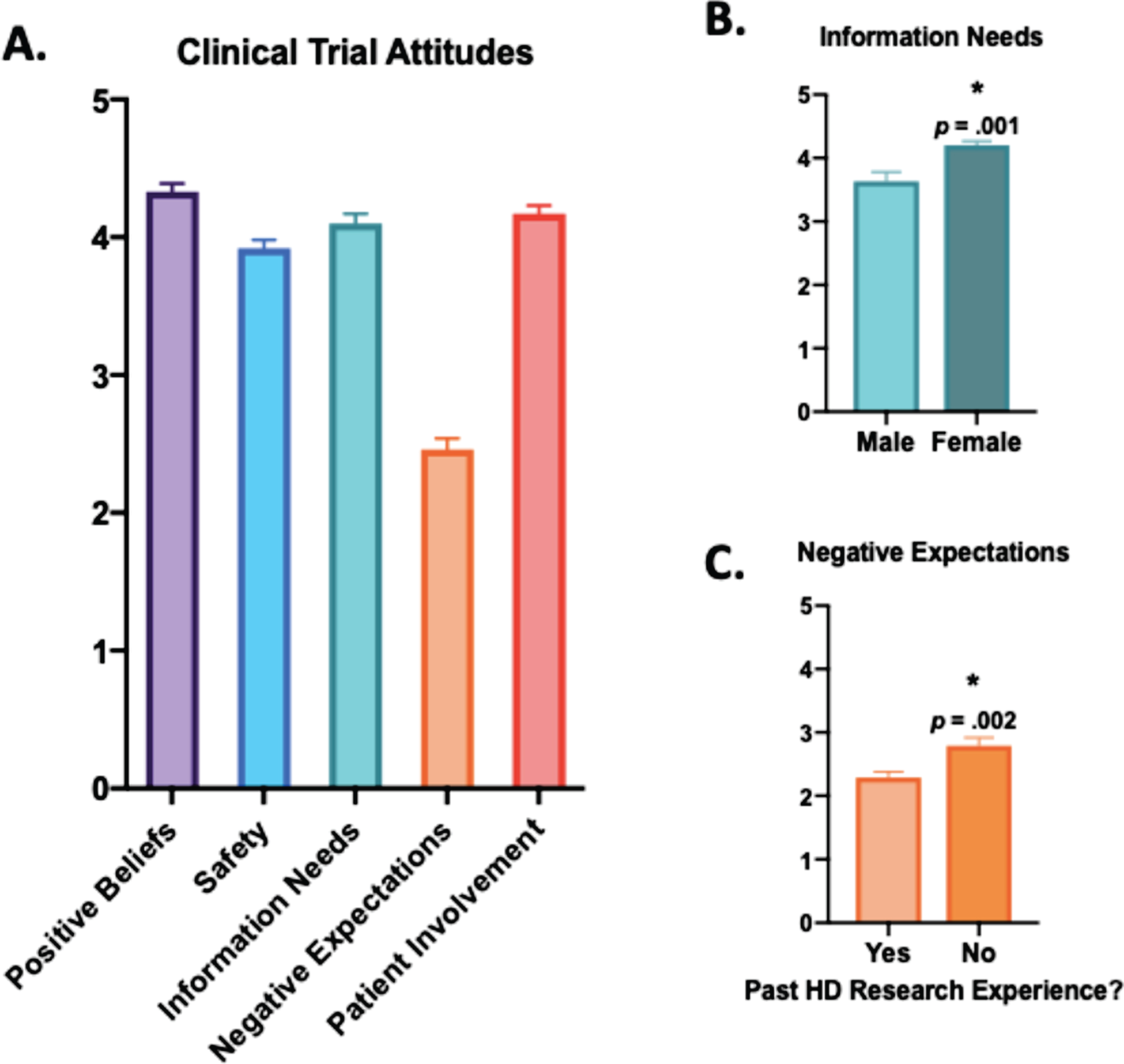 Attitudes toward hypothetical clinical trials in the HD community. A) The PACT 22 Clinical Trial Attitudes scale included 22 statements organized into five subscales: Positive Beliefs, Safety, Information Needs, Negative Expectations, and Patient Involvement [25]. Respondents were asked to rate their agreement with each statement on a five-point Likert scale, ranging from 1 = Strongly Disagree to 5 = Strongly Agree. Subscale scores were calculated via the means of each statement within the specific subscale. Comparisons between groups were made using a Student’s t test or one-way ANOVA. B) Females had higher information needs surrounding clinical trial participation (M = 4.20, SD = 0.53) than males (M = 3.63, SD = 0.55); t(71) = 3.40, p = 0.001. C) Individuals with past HD research participation were less likely to have negative expectations about trial participation (M = 2.29, SD = 0.62) than those without past research experience (M = 2.79, SD = 0.67); t(71) = 3.16, p = 0.002. The graphs shows average subscale scores±standard error of the mean (SEM).