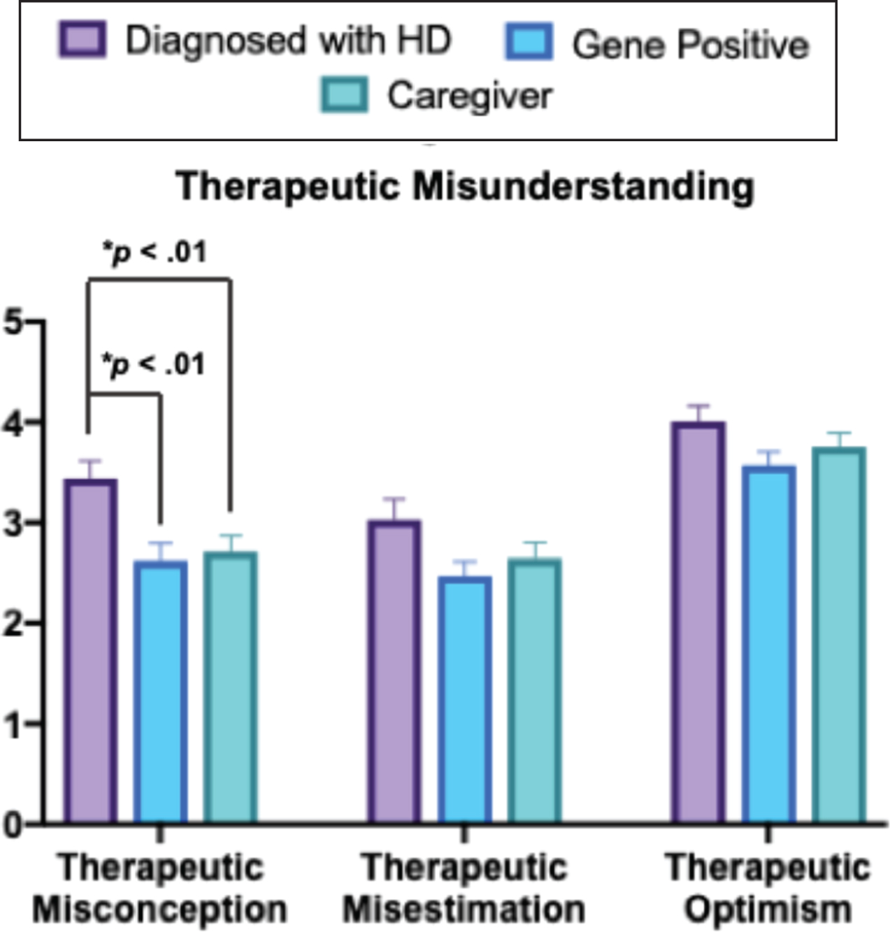 Clinical trial understanding in the HD community. The TMU scale included 20 statements organize into three subscales: Therapeutic Misconception, Therapeutic Misestimation, and Therapeutic Optimism [15]. Respondents were asked to rate their agreement with each statement on a five-point Likert scale, ranging from 1 = Strongly Disagree to 5 = Strongly Agree. Subscale scores were calculated via the means of each statement within the specific subscale. Comparisons between groups were calculated using one-way ANOVA [F(2,70) = 6.584, p = 0.002] with the Games-Howell post-test. The mean score for individuals with HD (M = 3.44, SD = 0.77) was significantly greater than both gene positive respondents (M = 2.62, SD = 0.78, p < 0.01) and caregivers (M = 2.71, SD = 0.87, p < 0.01) The graph shows average subscale scores±standard error of the mean (SEM). Asterisks (*) indicate a significant difference compared to the other two groups.
