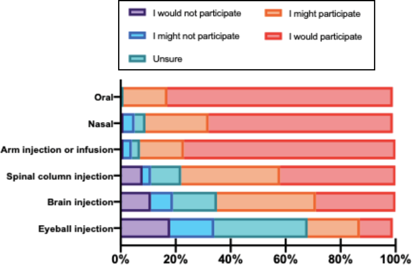 Willingness to participate in clinical trial depends upon the invasiveness of the trial procedure. Respondents were asked to rate their willingness to participate in a hypothetical clinical trial that on a 5-point Likert scale (1 = I would not participate to 5 = I would participate) based on the ROA of the therapy (oral, nasal, injection or infusion into the arm, or injection in the spinal column, brain, or eyeball). The graph represents the proportion of respondents who would or would not consider study participation for each possible ROA.