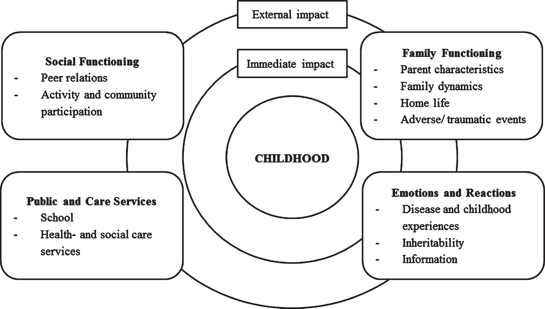 Areas of life impacted when growing up in families affected by HD, illustrated within a Bioecological framework.