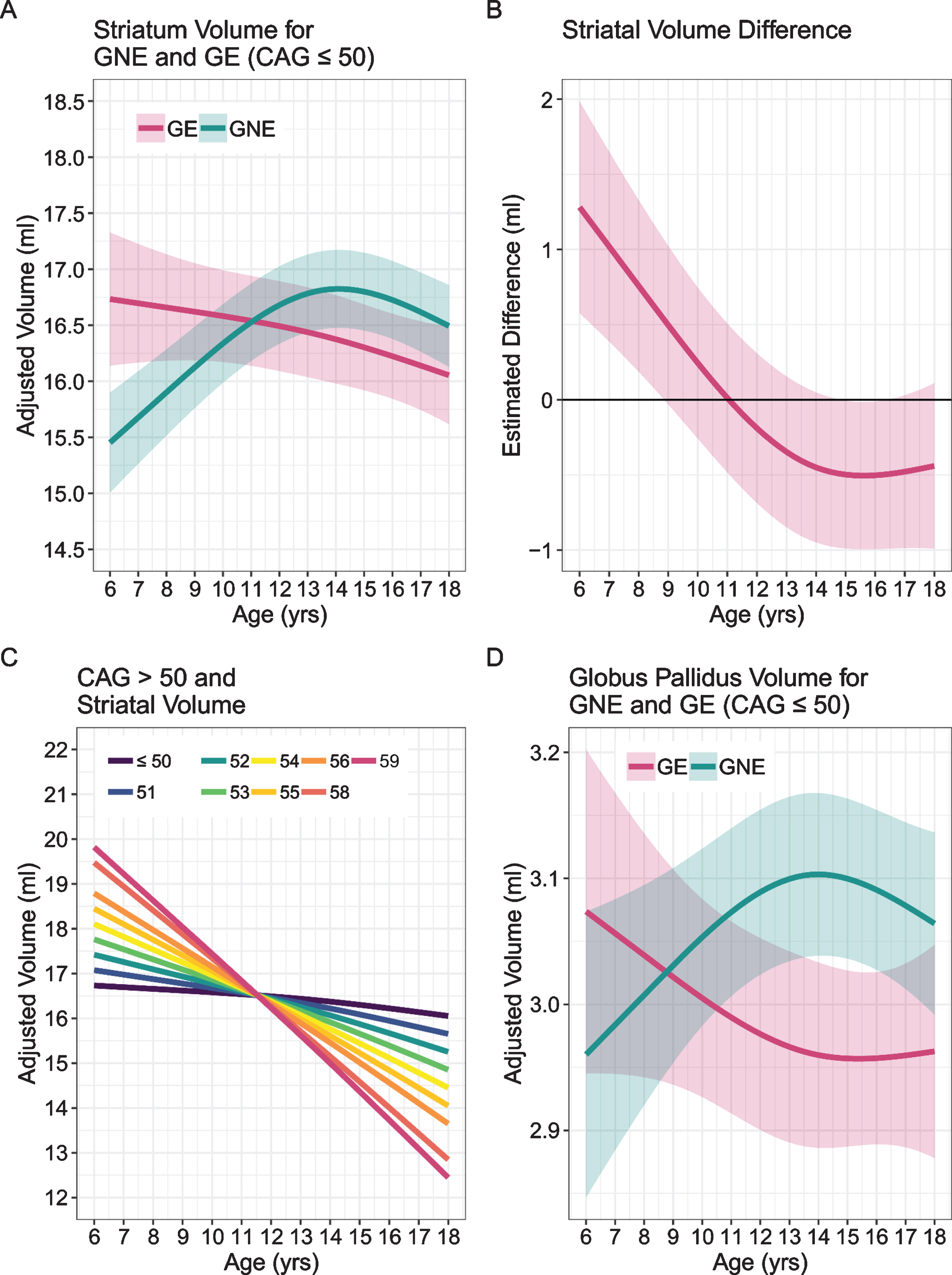 A) Mean estimated age-dependent change of striatal volume in the GE (red) and GNE (green) groups. Note that the GE curve is based on individuals with CAG < 50, and that results were averaged across sex. B) Striatal volume diference (y-axis) between GE group (red) and GNE group (horizontal black line) across age (x-axis), along with 95% confidence limits of the difference scores. C) The impact of CAG repeat length on striatal volume (y-axis) across age (x-axis). CAG repeats <50 did not affect striatal growth curves (horizontal line labeled <50). For repeats >50, additional repeats were associated with accelerated striatal decline in adolescence, and possibly with greater hypertrophy before age 10. D) Mean estimated age-dependent change of the globus pallidus.
