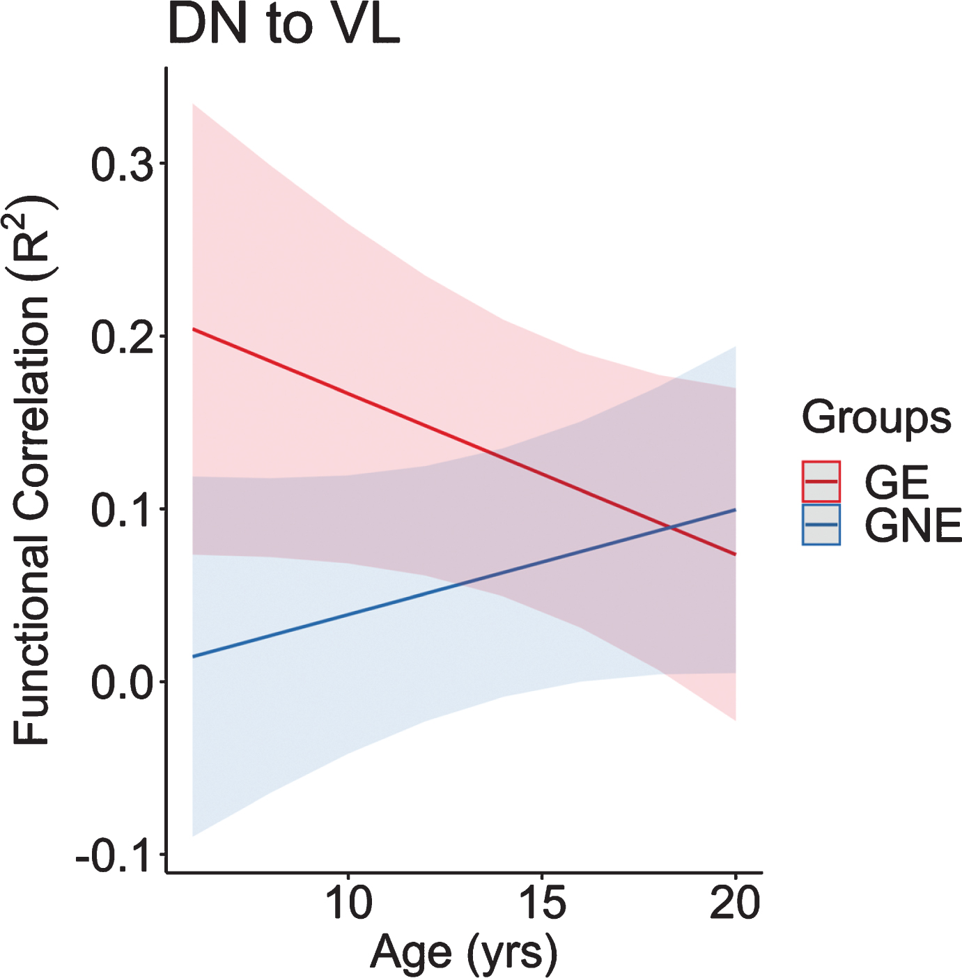 This figure represents the predicted values from a linear mixed effects regression model of the functional connectivity (R2) between the dentate nucleus and ventrolateral nucleus of the thalamus (dependent variable) over time between groups (age×group interaction term). The model controlled for age, sex, and scanner, and included a sex×group interaction term and a random effect term per participant’s slope of age, and a random effect term per family to account for participants who were siblings. GE, gene expanded; GNE, gene nonexpanded.