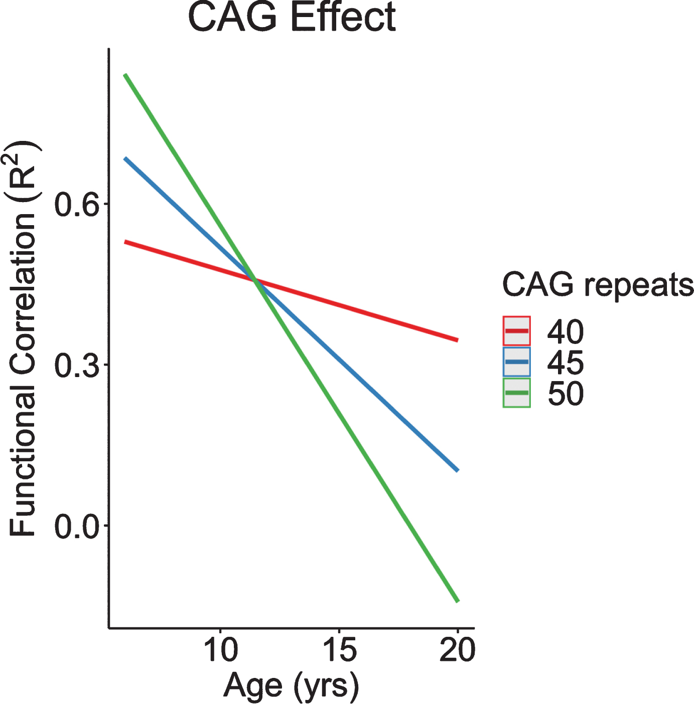 CAG effect over time in functional correlations between anterior lobe of the cerebellum and subthalamic nucleus. CAG, cytosine-adenine-guanine.