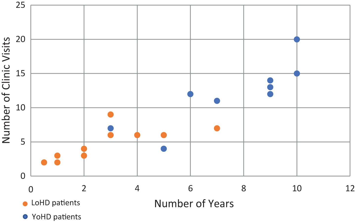 Scatter plot showing the number of visits a patient made to the HD clinic against the number of years over which those visits were made. Orange circles show LoHD patients, while blue circles show YoHD patients. The average number of visits made was 4.17 (s = 2.11) for LoHD patients and 9.75 (s = 5.40) for YoHD. These were made over an average period of 2.31 years (s = 1.71) for LoHD patients and 6 years (s = 3.37) for YoHD patients.