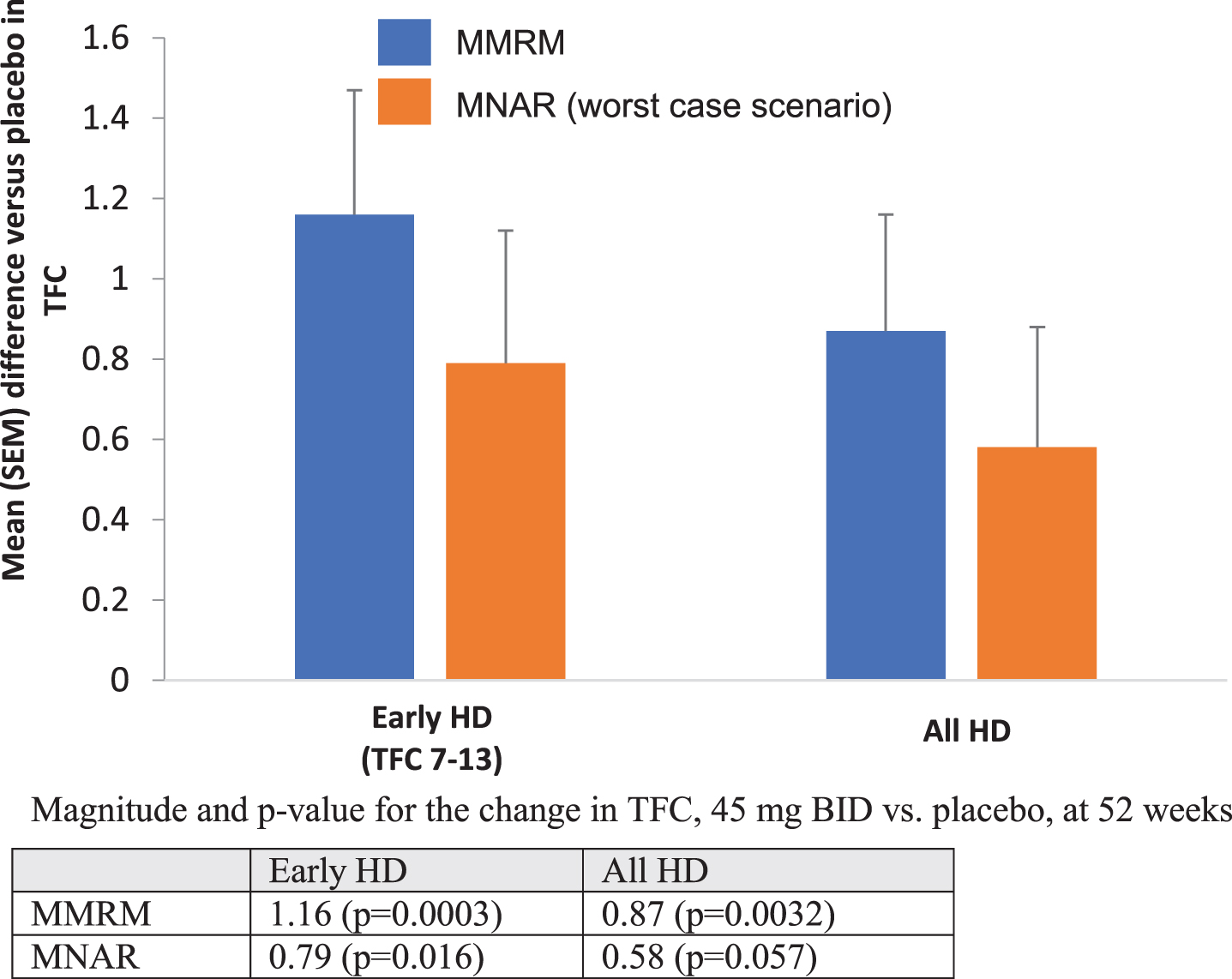 Mean TFC change from baseline vs. placebo at Week 52 for all participants and early HD cohorts (TFC 7–13): comparison of MMRM to MNAR. Magnitude and p-value for the change in TFC, 45 mg BID vs. placebo, at 52 weeks.