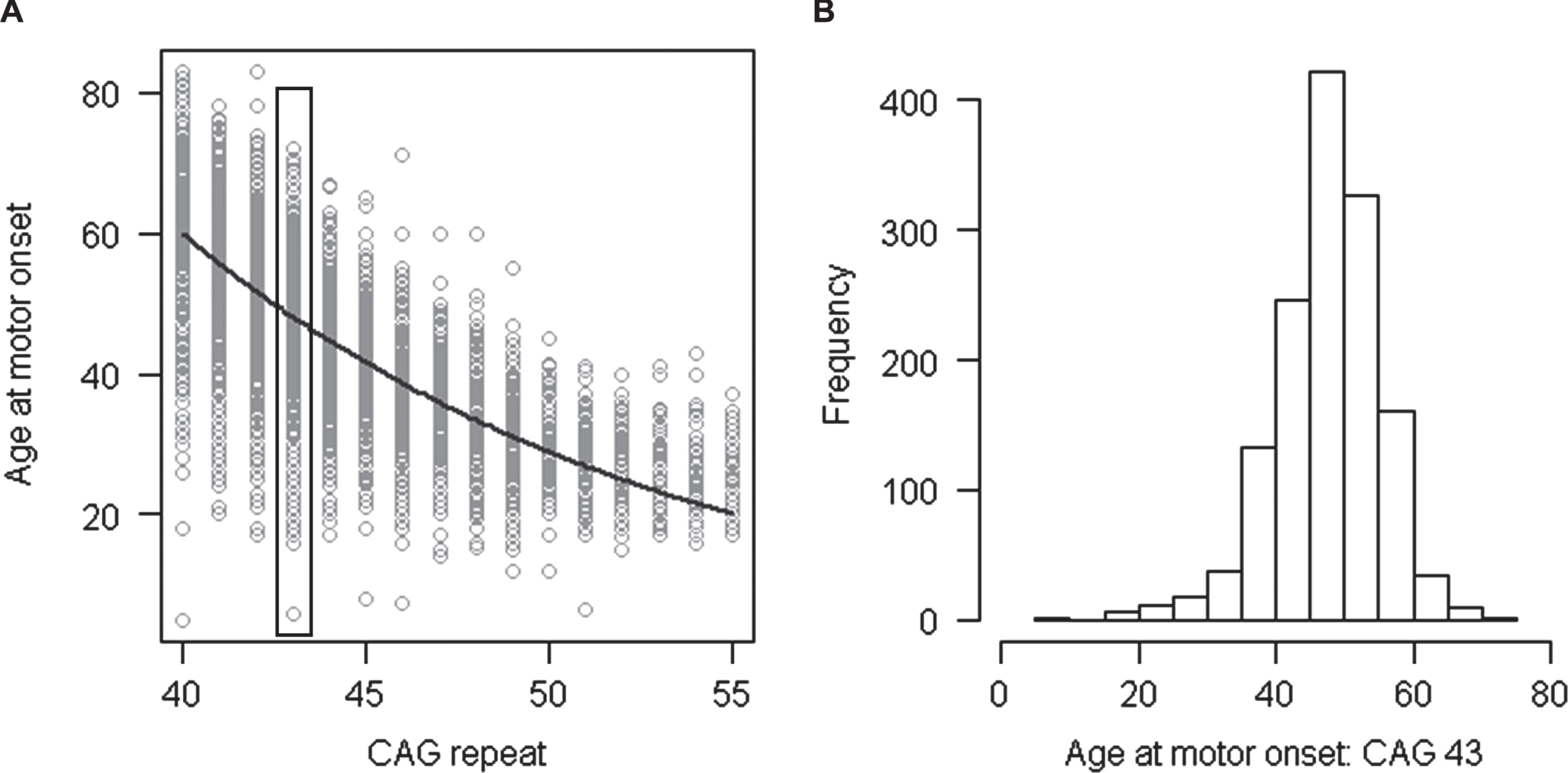 Relationship of age at motor onset with CAG repeat. A. Age at onset of motor signs estimated by raters (Y-axis) is compared to the size of uninterrupted CAG repeat (X-axis) for subjects with inherited CAG sizes of 40–55 repeats. Each circle represents a HD subject participating our recent onset modifier GWA study [37]. B. Age at onset of motor signs for the subset of HD subjects who inherited 43 CAGs (∼15.5% of the total data set) is plotted to show the wide variability in clinical manifestation due to factors other than CAG repeat length.
