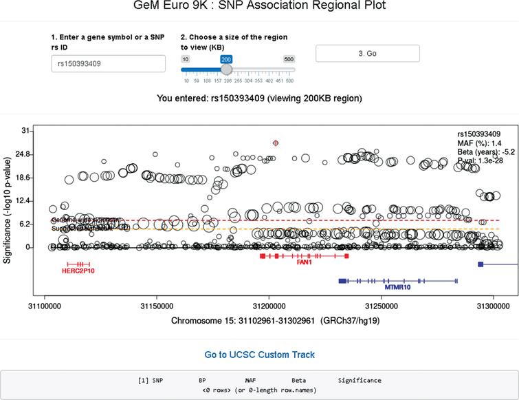 GeM-HD Euro 9K provides regional association plots by gene or SNP. Regional association plots can be generated by entering a gene symbol (case-sensitive) or SNP rs ID as explained in the text.
