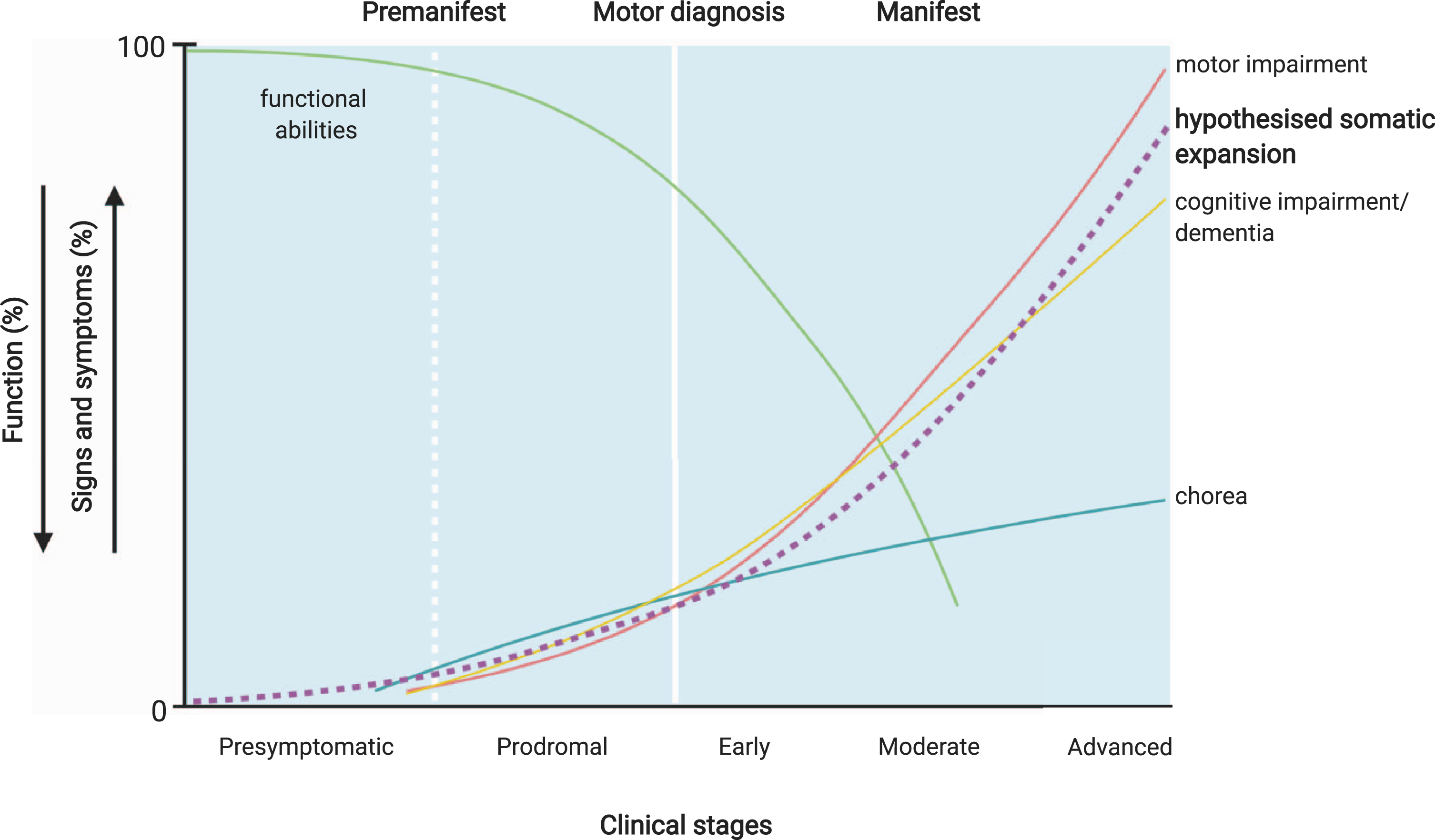 Potential relationship of CAG tract expansion and clinical Huntington’s disease events. The premanifest period of the disease may reflect the presence of a proportion of disease-relevant cells with sufficient somatic expansion to induce neuronal dysfunction, but too few to manifest overt clinical symptoms. Premanifest HD includes a presymptomatic period where no signs or symptoms are present, and prodromal HD, characterised by the onset of subtle signs and symptoms, which may be the result of the HTT CAG length expanding beyond an unknown pathogenic threshold in increasing numbers of disease-relevant cells. Manifest HD— characterised by chorea and gradual worsening of motor and cognitive difficulties— may then arise once a significant number of disease-relevant cells have passed this threshold. Somatic expansion in susceptible cell populations is likely to be occurring throughout the premanifest and prodromal stages of disease as indicated by the hypothetical dashed line, although the actual trajectory of this expansion will depend on the inherited repeat length and is likely to differ in different cell types. Therefore, the relationship between the trajectory of somatic expansion and clinical phenotypes is currently hypothetical. Figure adapted from Ross et al. [45] and Bates et al. [3] and created using BioRender.com.