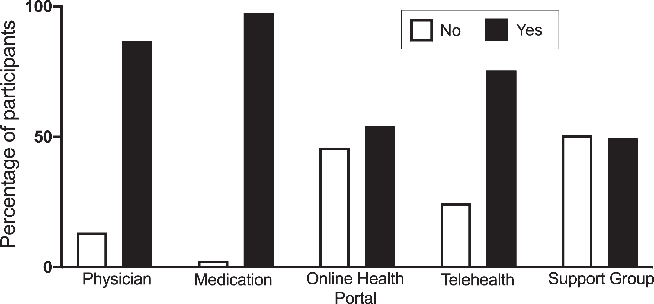 Feasibility of remote healthcare delivery in HD patients. Participants were asked about their ability to see a physician (Physician), obtain medication (Medication), communicate with medical providers using online health platform (Online Health Portal), ability to participate in telehealth visits (Telehealth) and online support groups (Support group). Data is shown as percentage of all participants endorsing yes or no.