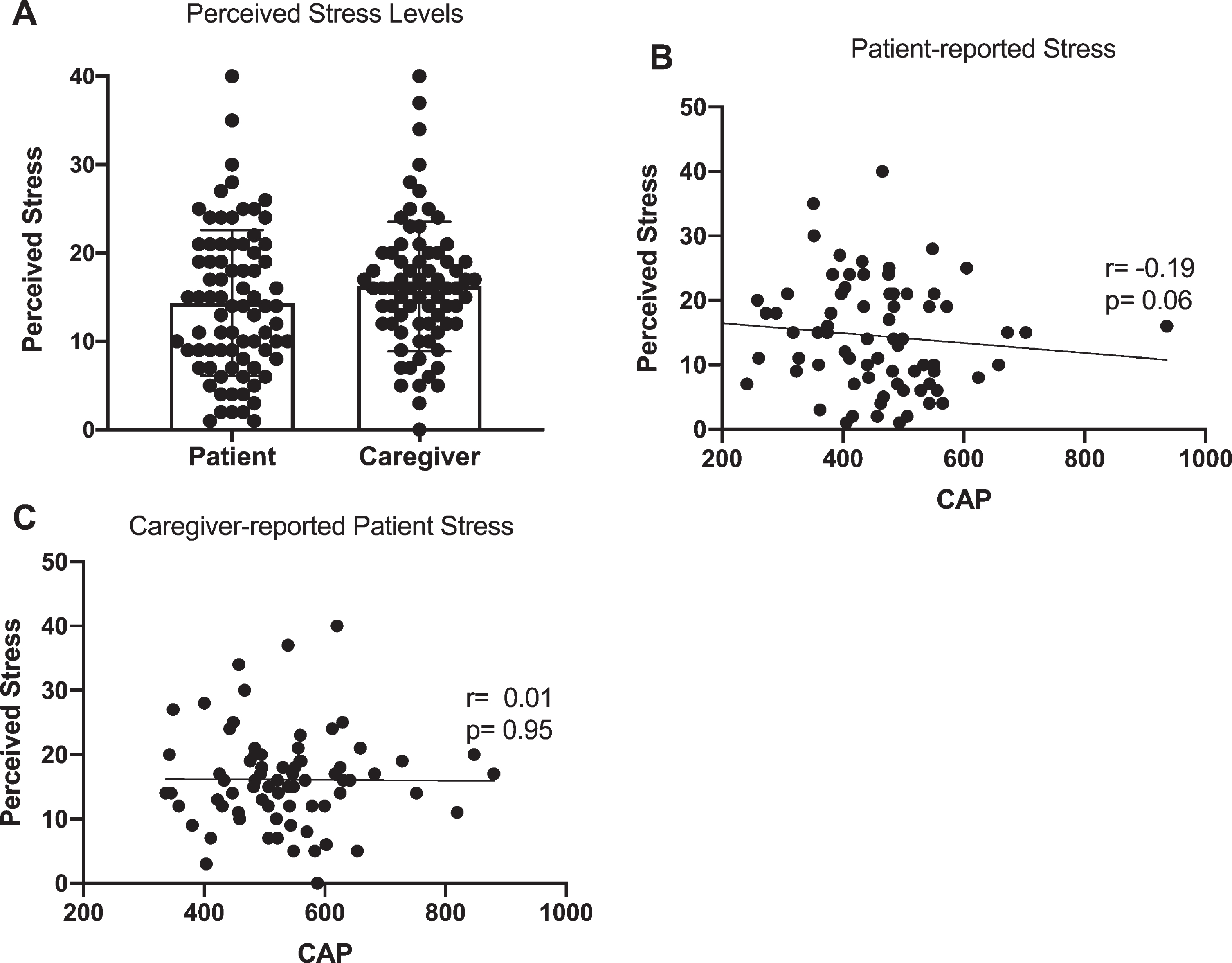 Stress levels in patients. A) Perceived stress levels reported by patients and caregivers (on behalf of patients), B) association between patient CAP-score and patient reported perceived stress, C) association between patient CAP-score and caregiver-reported patient stress. Data are reported as Spearman’s r and corresponding p-value.