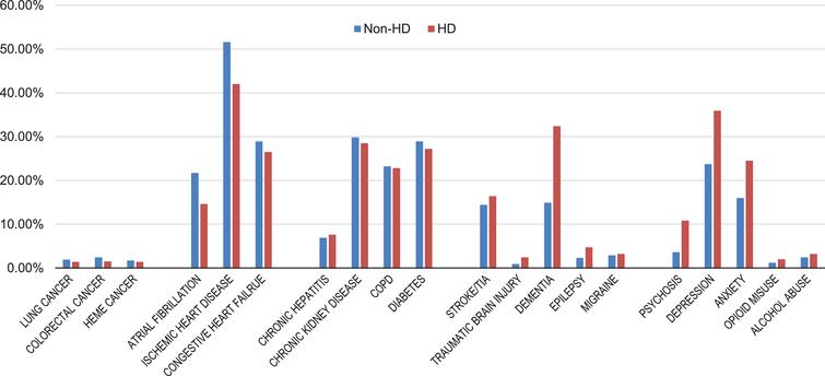 Prevalence of Common Chronic Conditions Among U.S. Medicare Beneficiaries with and without Huntington’s disease, 2017. Non-HD, without Huntington’s disease; HD, with Huntington’s disease; COPD, chronic obstructive pulmonary disease; HEME, hematologic; TIA, transient ischemic attack.