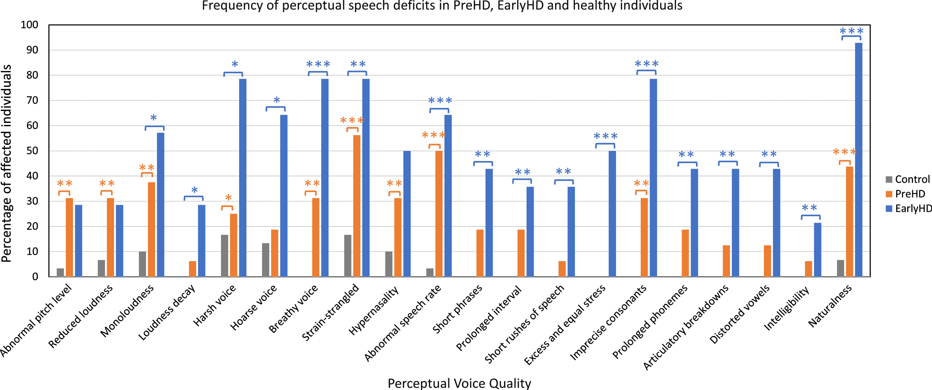 Frequency of speech deficits (in percentages) across PreHD, EarlyHD, and control participants based on perceptual assessment. aParticipants from Control-A and Control-B were combined in Fig. 1 (n = 30). Significant difference between PreHD and control groups: *p < 0.05; **p≤0.01; ***p≤0.001. Significant difference between EarlyHD and control groups: *p < 0.05; **p≤0.01; ***p≤0.001.