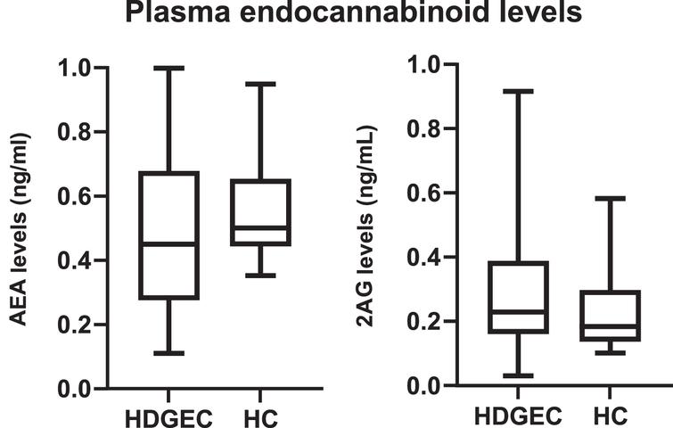 Plasma endocannabinoid levels (anandamide –AEA 2-arachidonoyl-glycerol –2AG) of HD gene expansion carriers (HDGEC) and healthy controls (HC). Values are represented in ng/ml. AEA p = 0.11, 2AG p = 0.14.