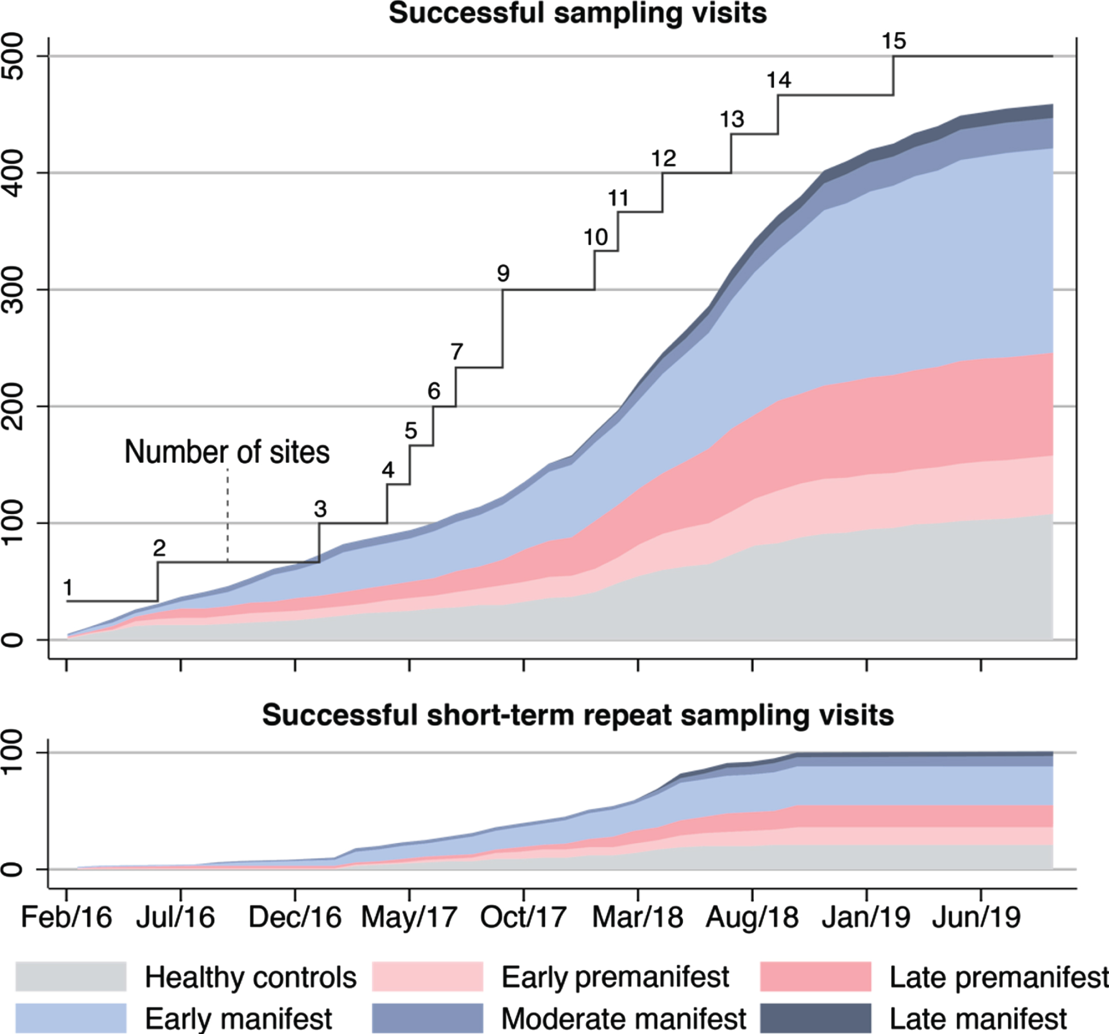 Successful sampling and short-term repeat sampling visits over time. Successful visits were defined as when dura was pierced and CSF was collected, irrespective of amount of CSF. Short-term repeat sampling visits were paused across most participant groups in early 2019 when the initial target numbers were reached; hence no fully monitored visits of this kind were captured in the dataset from January to September 2019.
